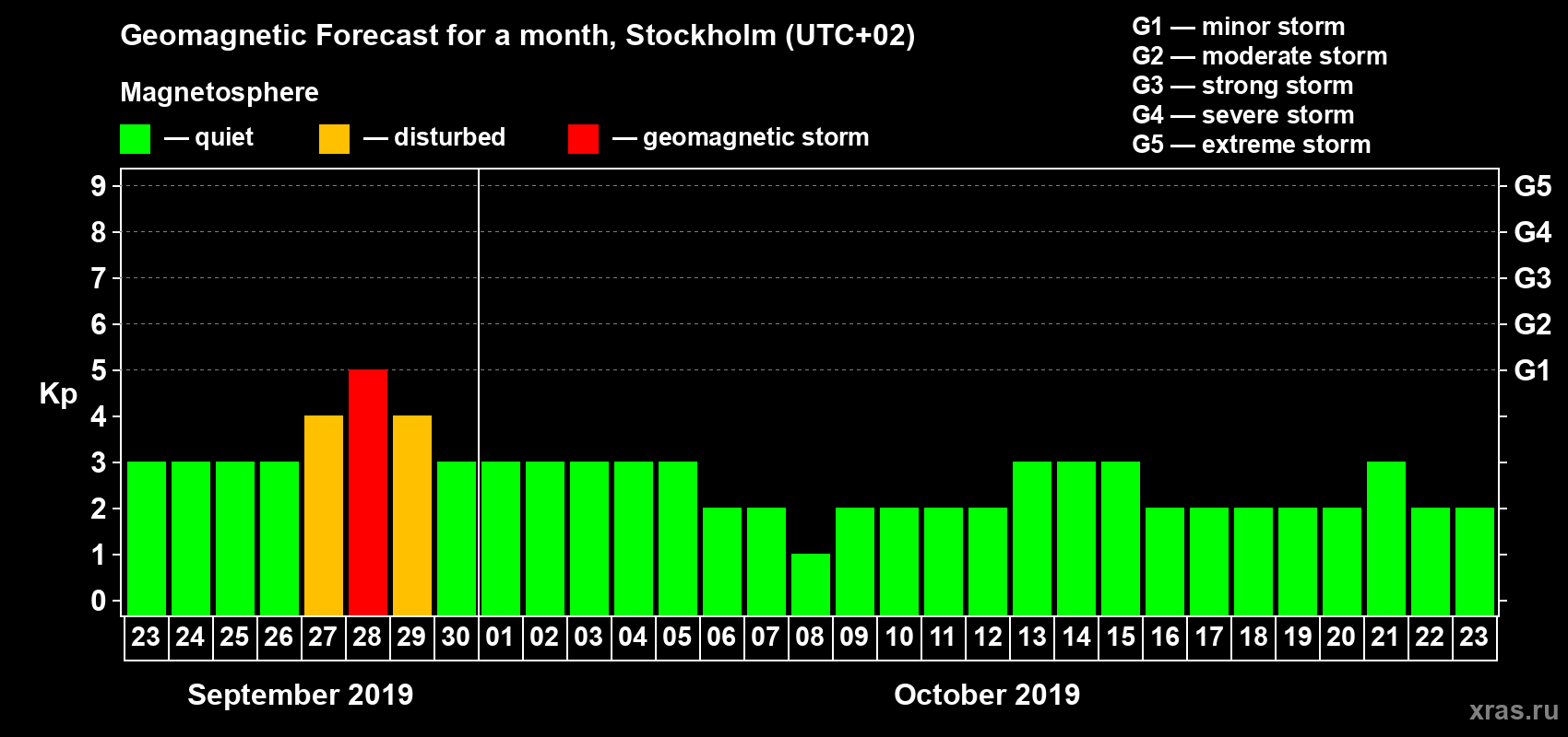Forecast of the daily maximal value of geomagnetic index Kp for <b>1 month</b> (31 days) <b>from Sep 23, 2019 to Oct 23, 2019</b>