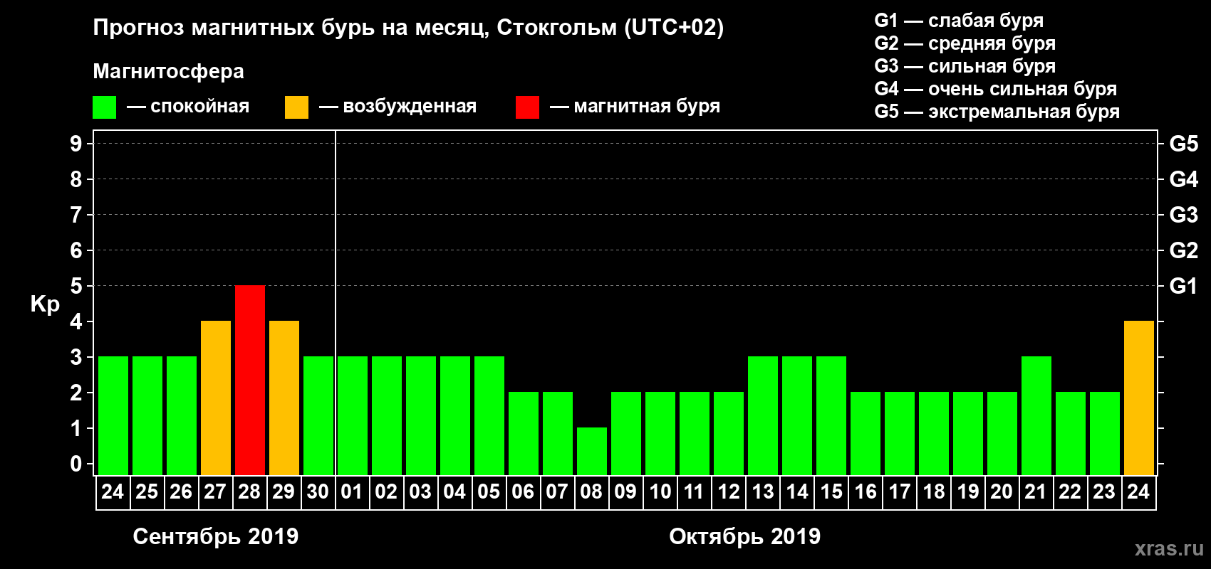 Прогноз максимального суточного геомагнитного индекса Kp на <b>1 месяц</b> (31 день) <b>с 24 сентября по 24 октября 2019 г</b>