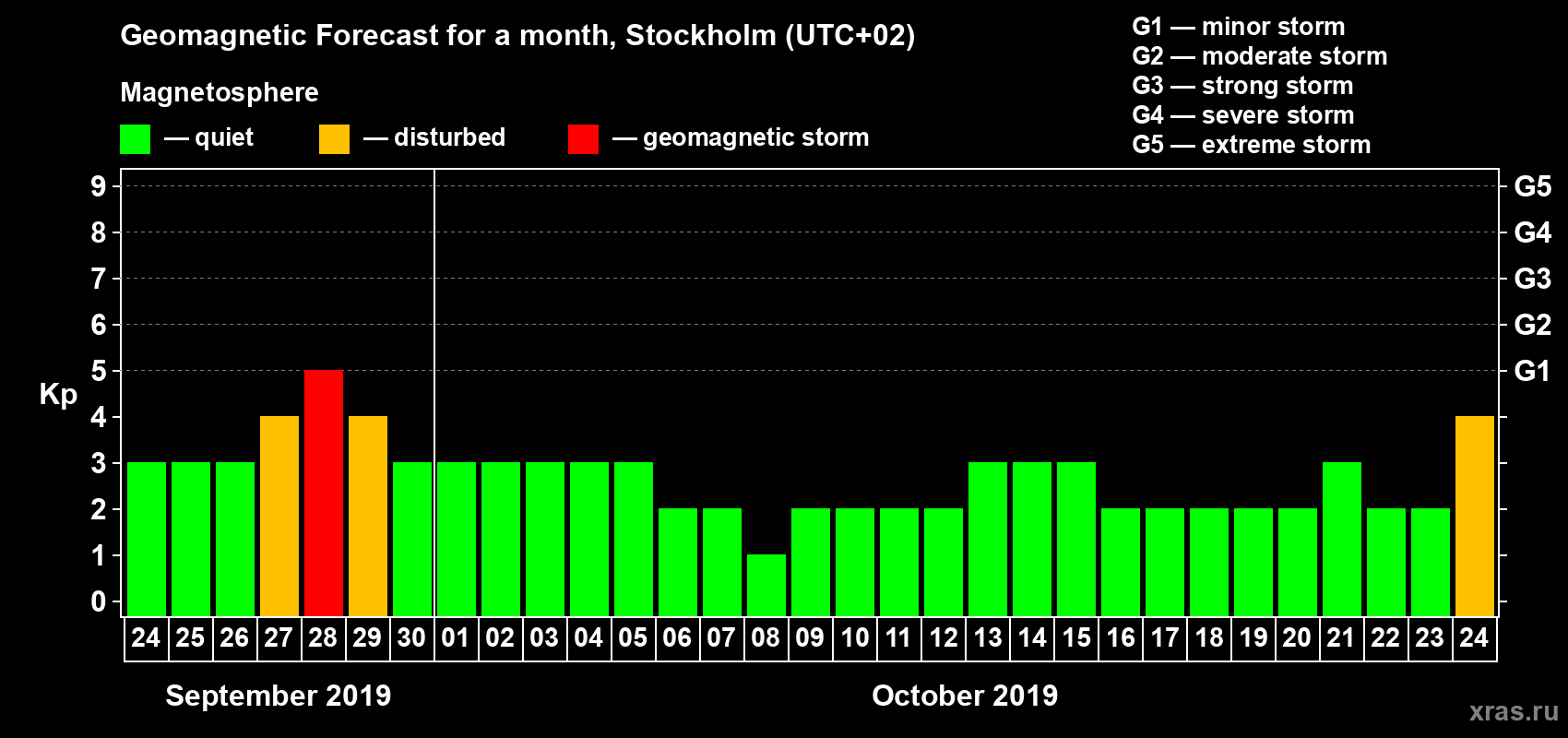 Forecast of the daily maximal value of geomagnetic index Kp for <b>1 month</b> (31 days) <b>from Sep 24, 2019 to Oct 24, 2019</b>