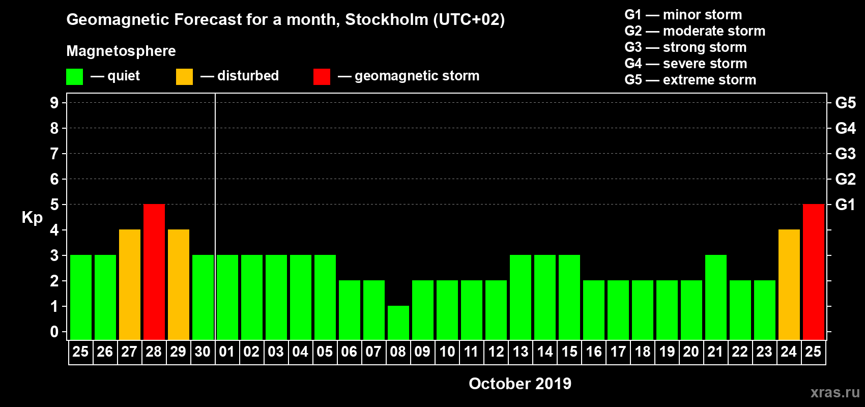 Forecast of the daily maximal value of geomagnetic index Kp for <b>1 month</b> (31 days) <b>from Sep 25, 2019 to Oct 25, 2019</b>