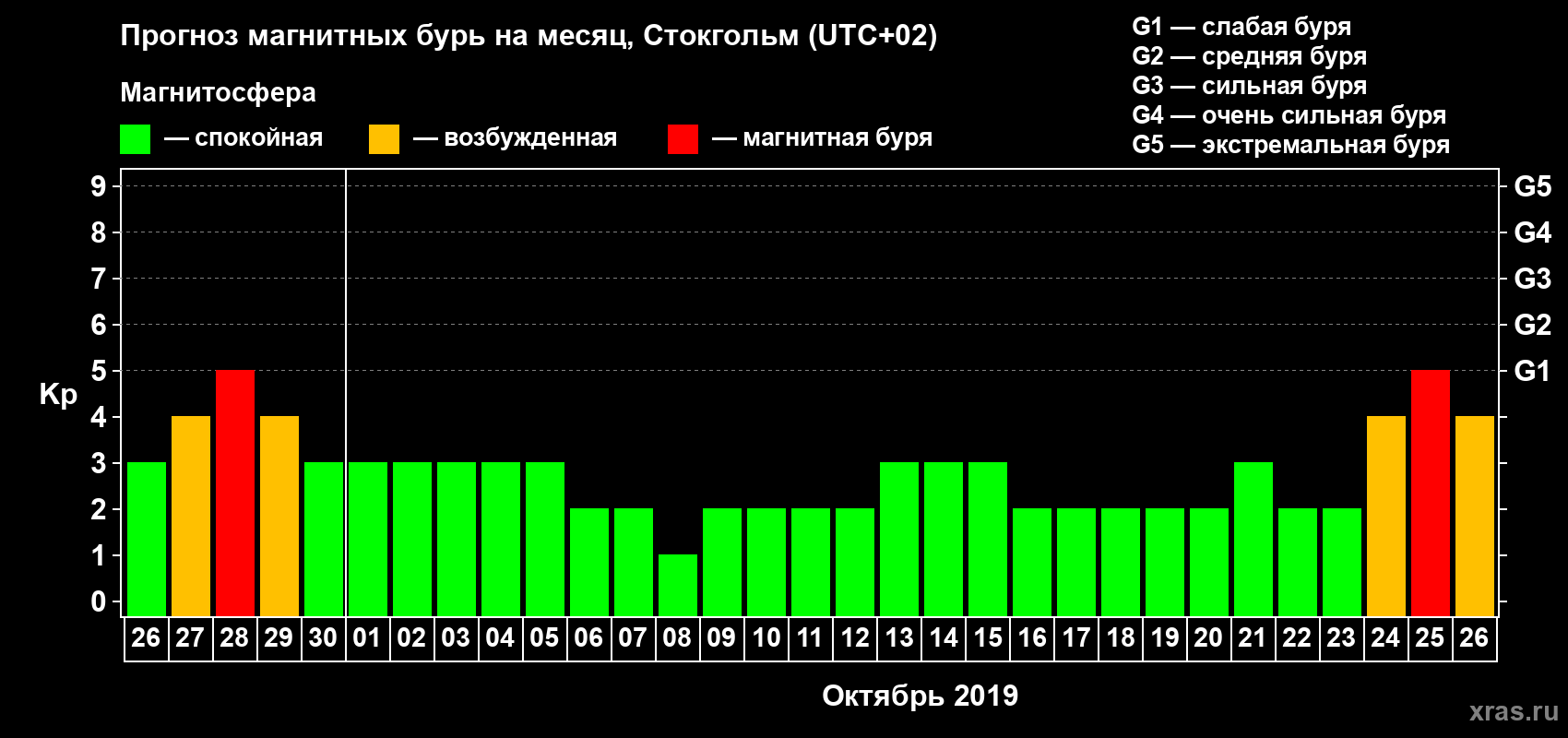 Прогноз максимального суточного геомагнитного индекса Kp на <b>1 месяц</b> (31 день) <b>с 26 сентября по 26 октября 2019 г</b>