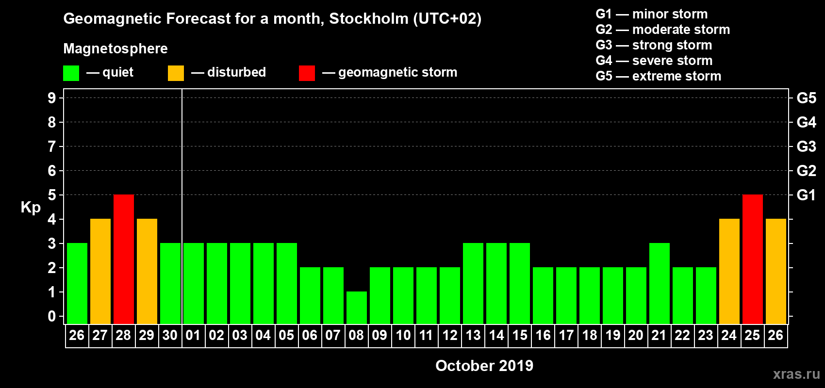 Forecast of the daily maximal value of geomagnetic index Kp for <b>1 month</b> (31 days) <b>from Sep 26, 2019 to Oct 26, 2019</b>