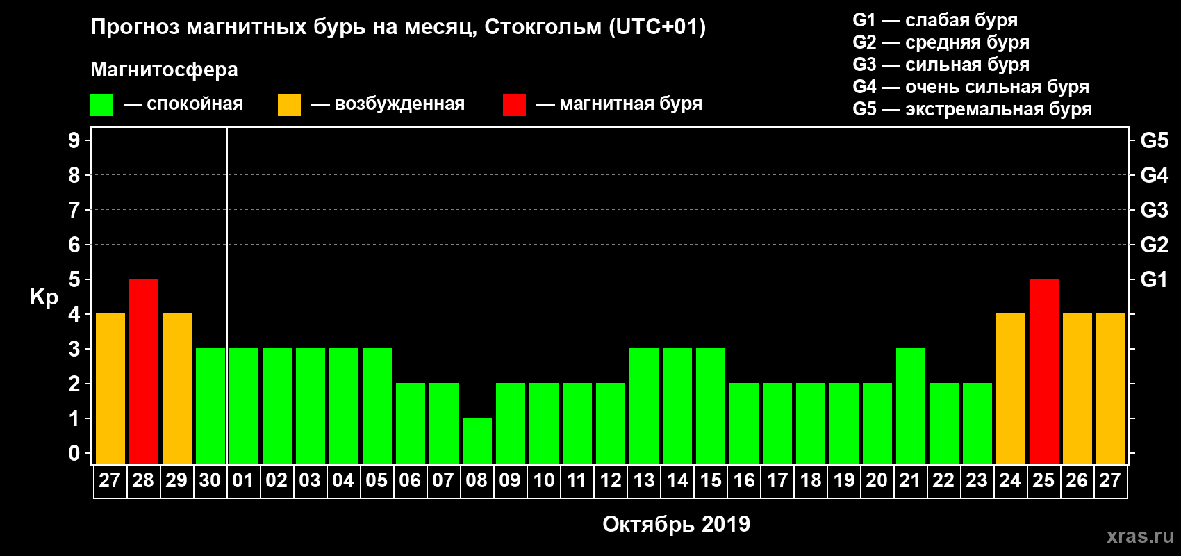 Прогноз максимального суточного геомагнитного индекса Kp на <b>1 месяц</b> (31 день) <b>с 27 сентября по 27 октября 2019 г</b>