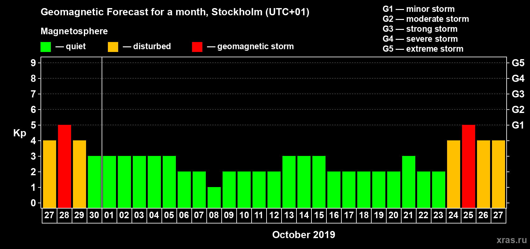 Forecast of the daily maximal value of geomagnetic index Kp for <b>1 month</b> (31 days) <b>from Sep 27, 2019 to Oct 27, 2019</b>
