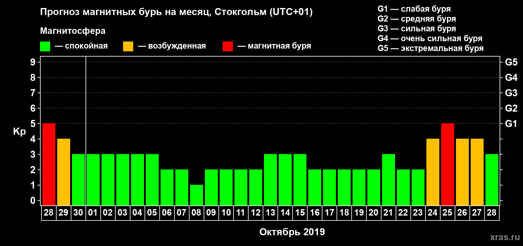 Прогноз максимального суточного геомагнитного индекса Kp на <b>1 месяц</b> (31 день) <b>с 28 сентября по 28 октября 2019 г</b>
