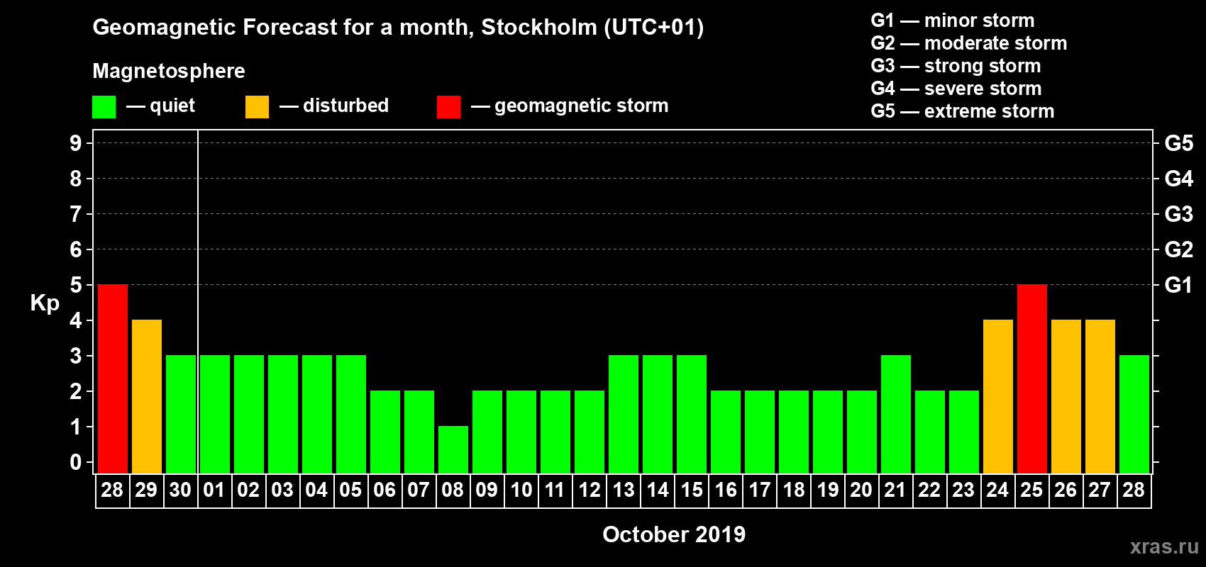 Forecast of the daily maximal value of geomagnetic index Kp for <b>1 month</b> (31 days) <b>from Sep 28, 2019 to Oct 28, 2019</b>