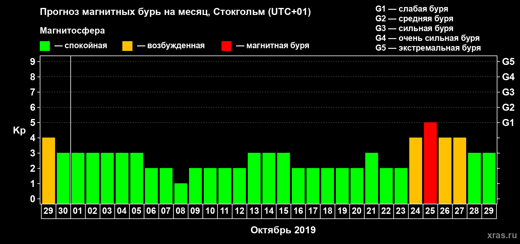 Прогноз максимального суточного геомагнитного индекса Kp на <b>1 месяц</b> (31 день) <b>с 29 сентября по 29 октября 2019 г</b>