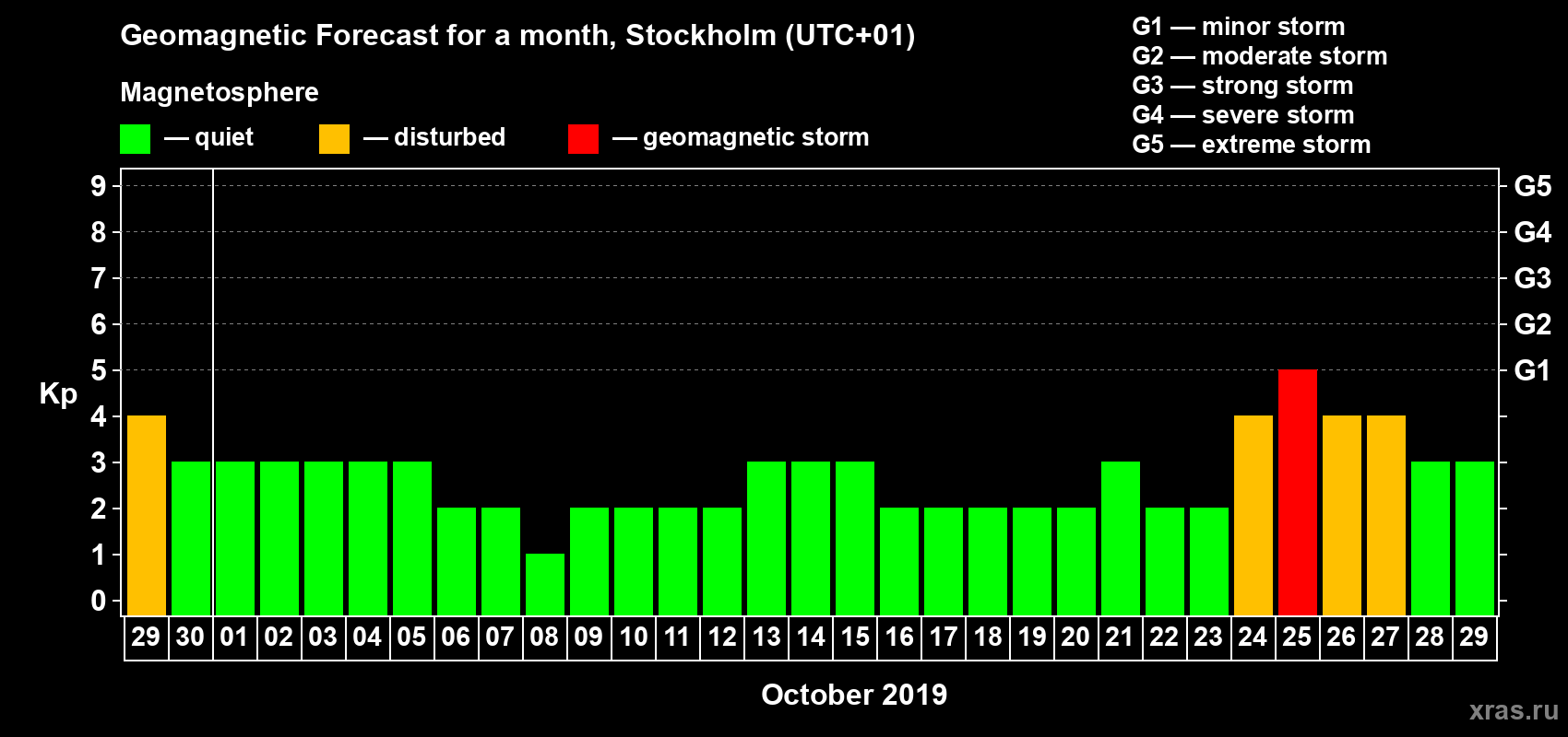 Forecast of the daily maximal value of geomagnetic index Kp for <b>1 month</b> (31 days) <b>from Sep 29, 2019 to Oct 29, 2019</b>