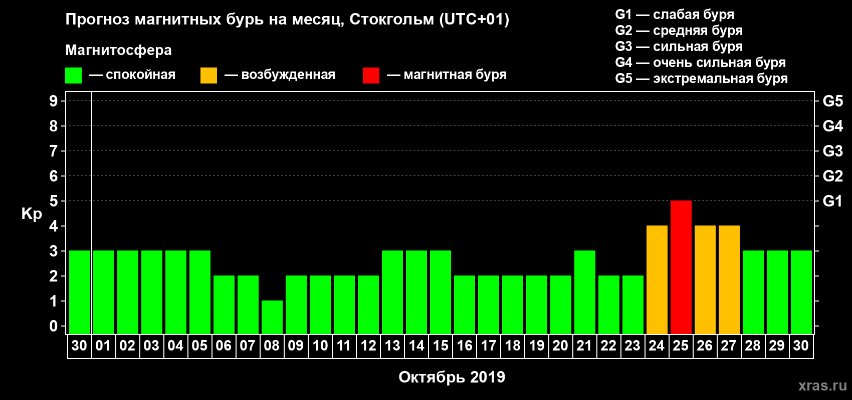 Прогноз максимального суточного геомагнитного индекса Kp на <b>1 месяц</b> (31 день) <b>с 30 сентября по 30 октября 2019 г</b>
