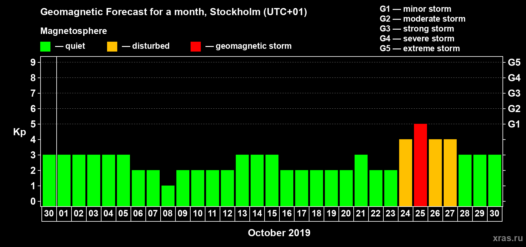 Forecast of the daily maximal value of geomagnetic index Kp for <b>1 month</b> (31 days) <b>from Sep 30, 2019 to Oct 30, 2019</b>