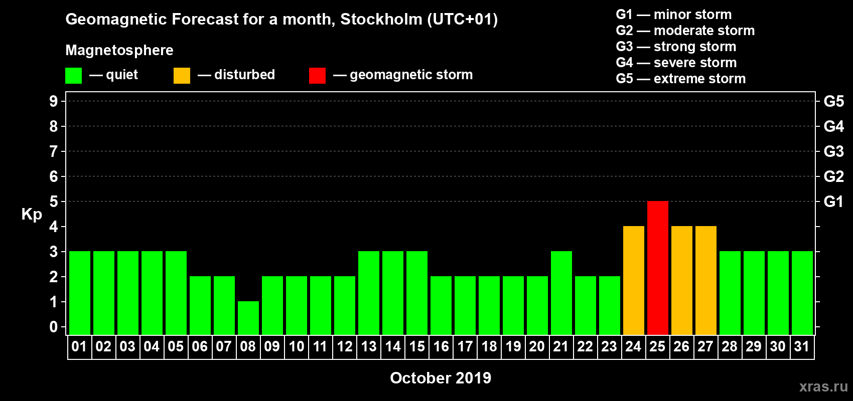 Forecast of the daily maximal value of geomagnetic index Kp for <b>1 month</b> (31 days) <b>from Oct 01, 2019 to Oct 31, 2019</b>