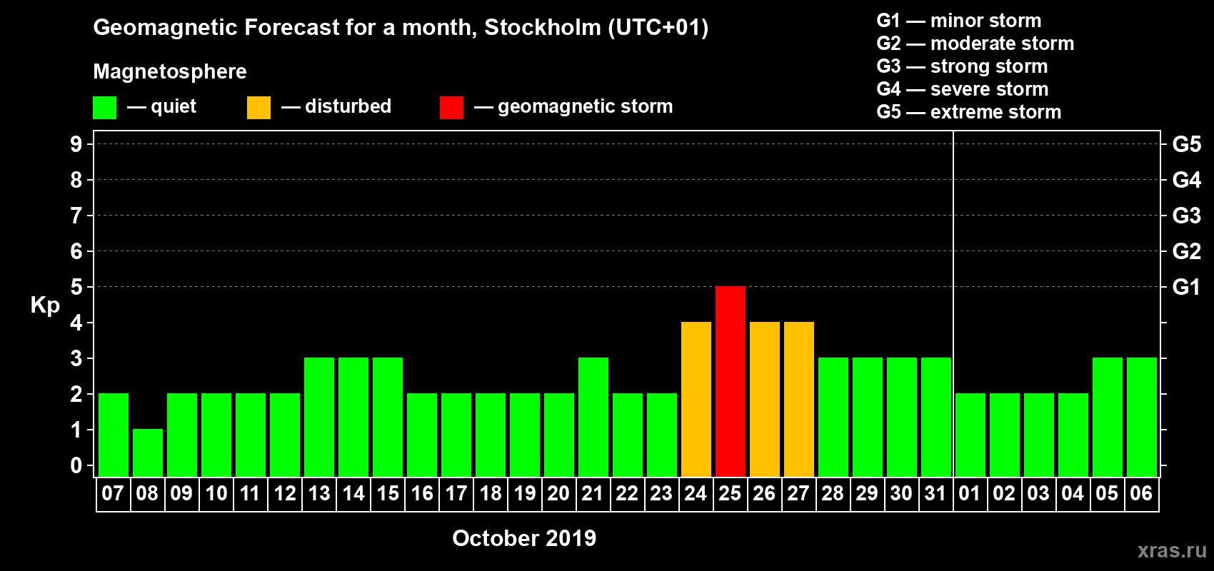 Forecast of the daily maximal value of geomagnetic index Kp for <b>1 month</b> (31 days) <b>from Oct 07, 2019 to Nov 06, 2019</b>