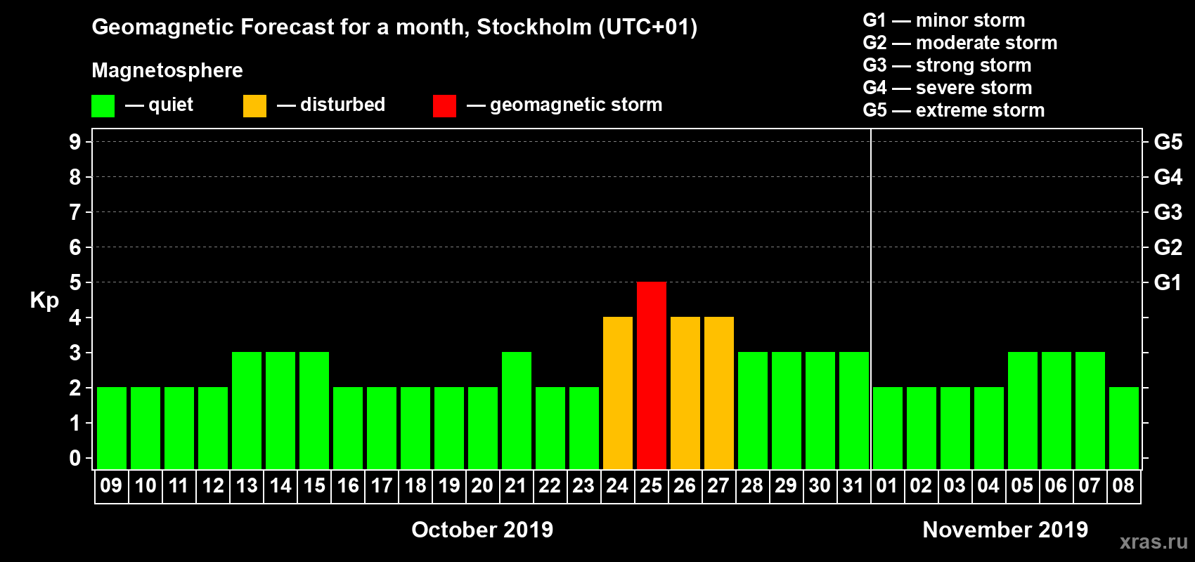 Forecast of the daily maximal value of geomagnetic index Kp for <b>1 month</b> (31 days) <b>from Oct 09, 2019 to Nov 08, 2019</b>