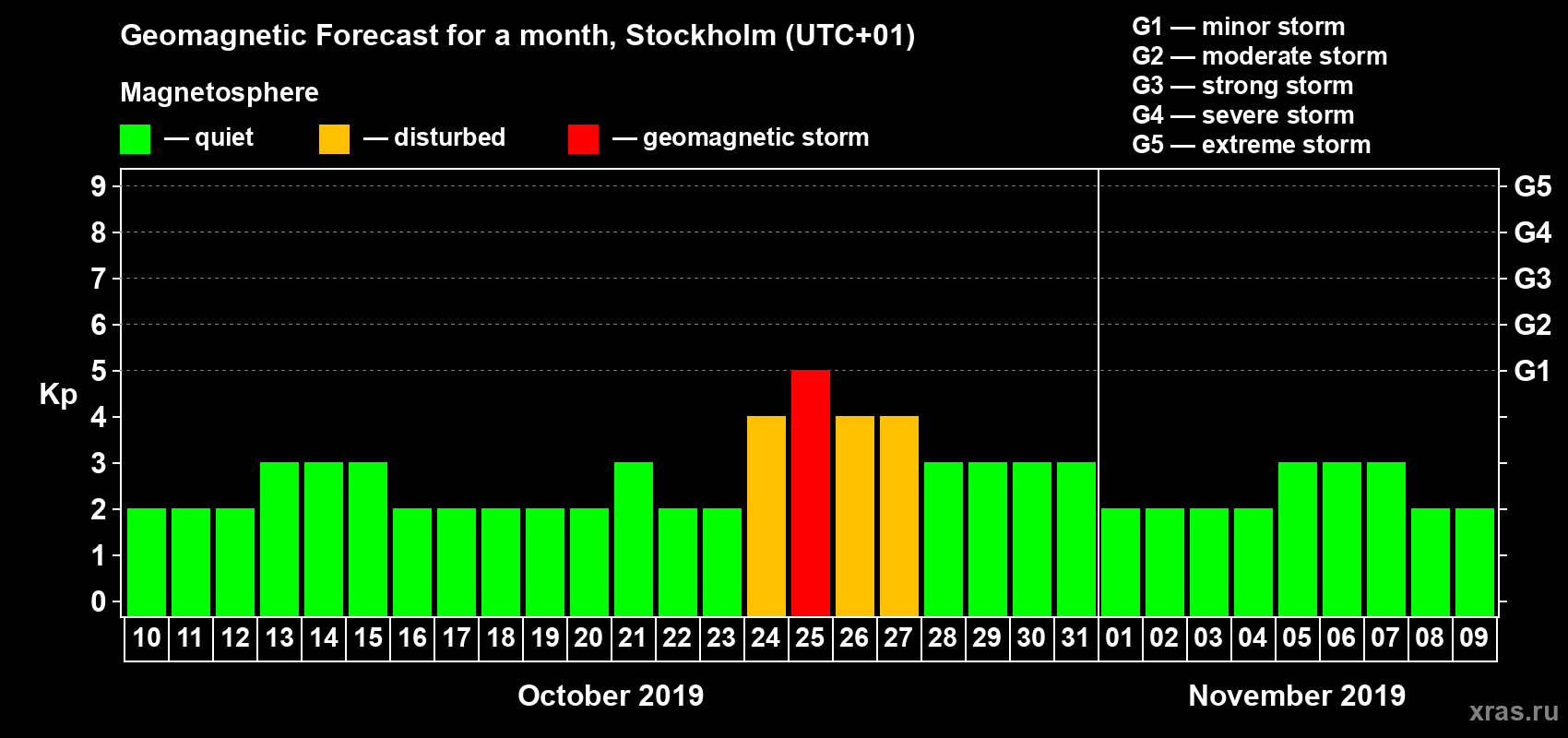 Forecast of the daily maximal value of geomagnetic index Kp for <b>1 month</b> (31 days) <b>from Oct 10, 2019 to Nov 09, 2019</b>