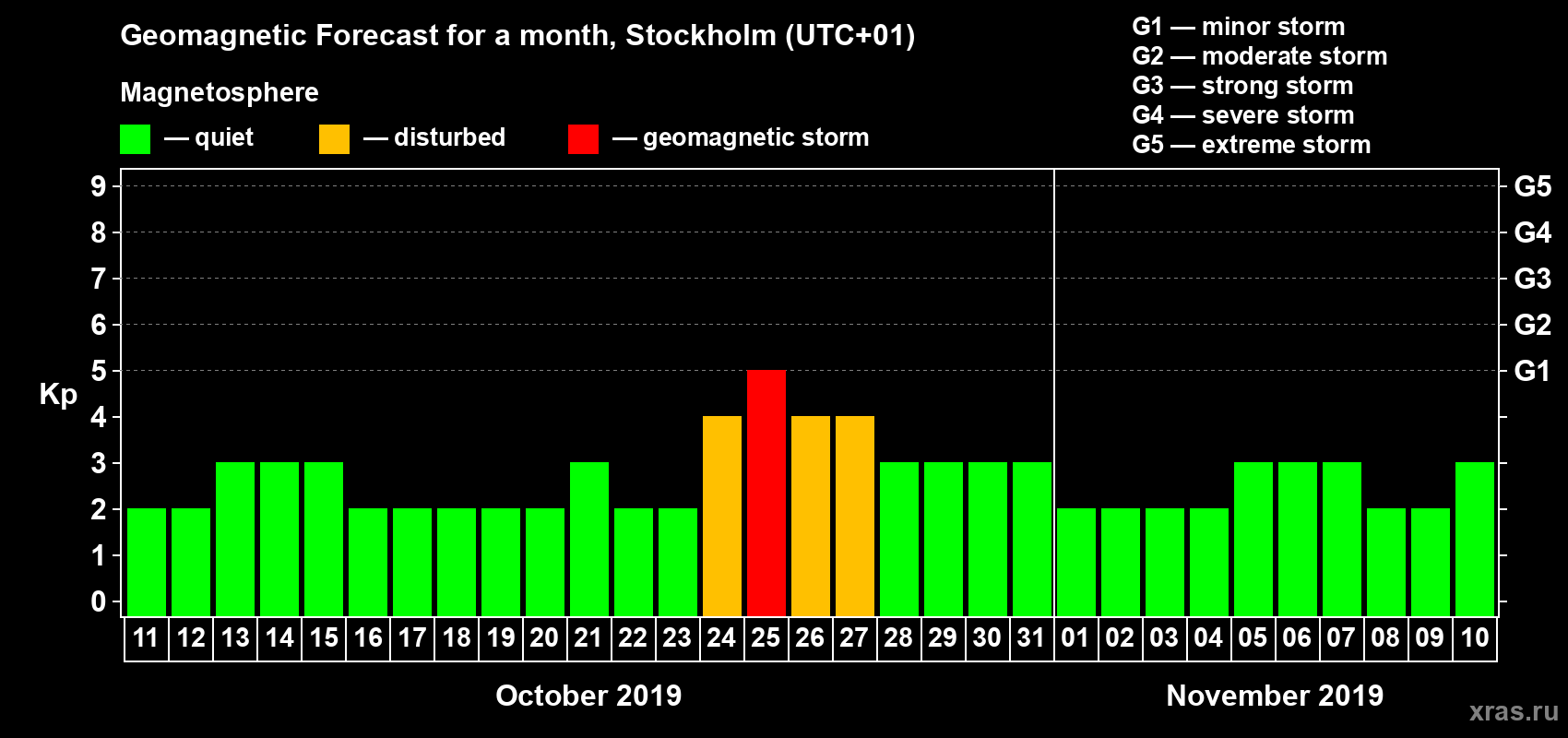Forecast of the daily maximal value of geomagnetic index Kp for <b>1 month</b> (31 days) <b>from Oct 11, 2019 to Nov 10, 2019</b>