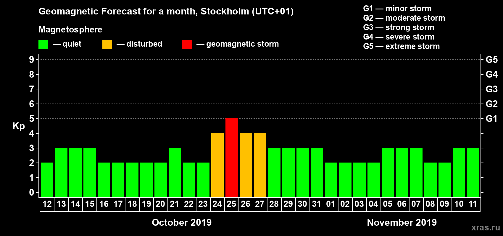 Forecast of the daily maximal value of geomagnetic index Kp for <b>1 month</b> (31 days) <b>from Oct 12, 2019 to Nov 11, 2019</b>
