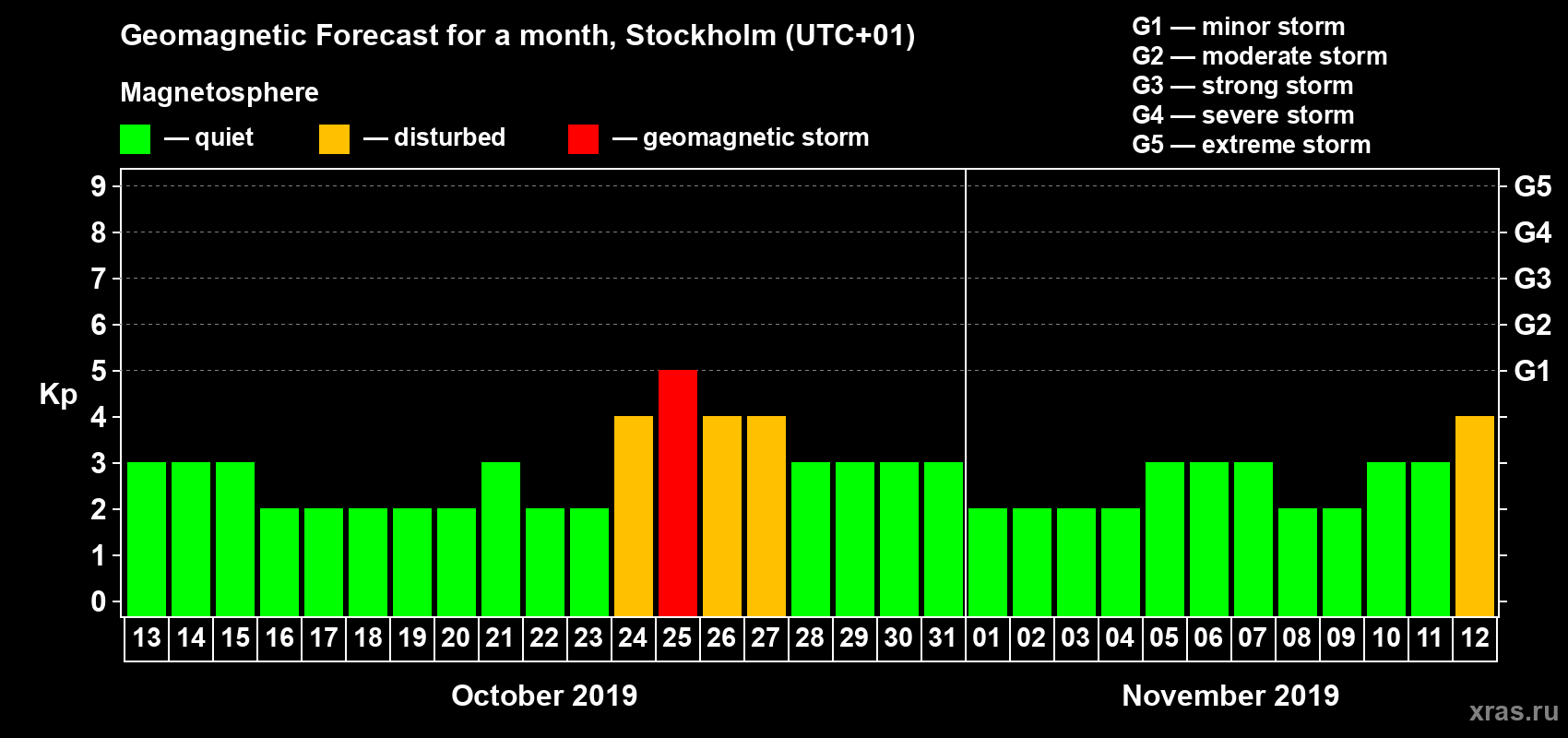 Forecast of the daily maximal value of geomagnetic index Kp for <b>1 month</b> (31 days) <b>from Oct 13, 2019 to Nov 12, 2019</b>