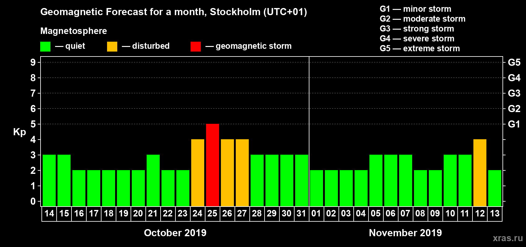 Forecast of the daily maximal value of geomagnetic index Kp for <b>1 month</b> (31 days) <b>from Oct 14, 2019 to Nov 13, 2019</b>