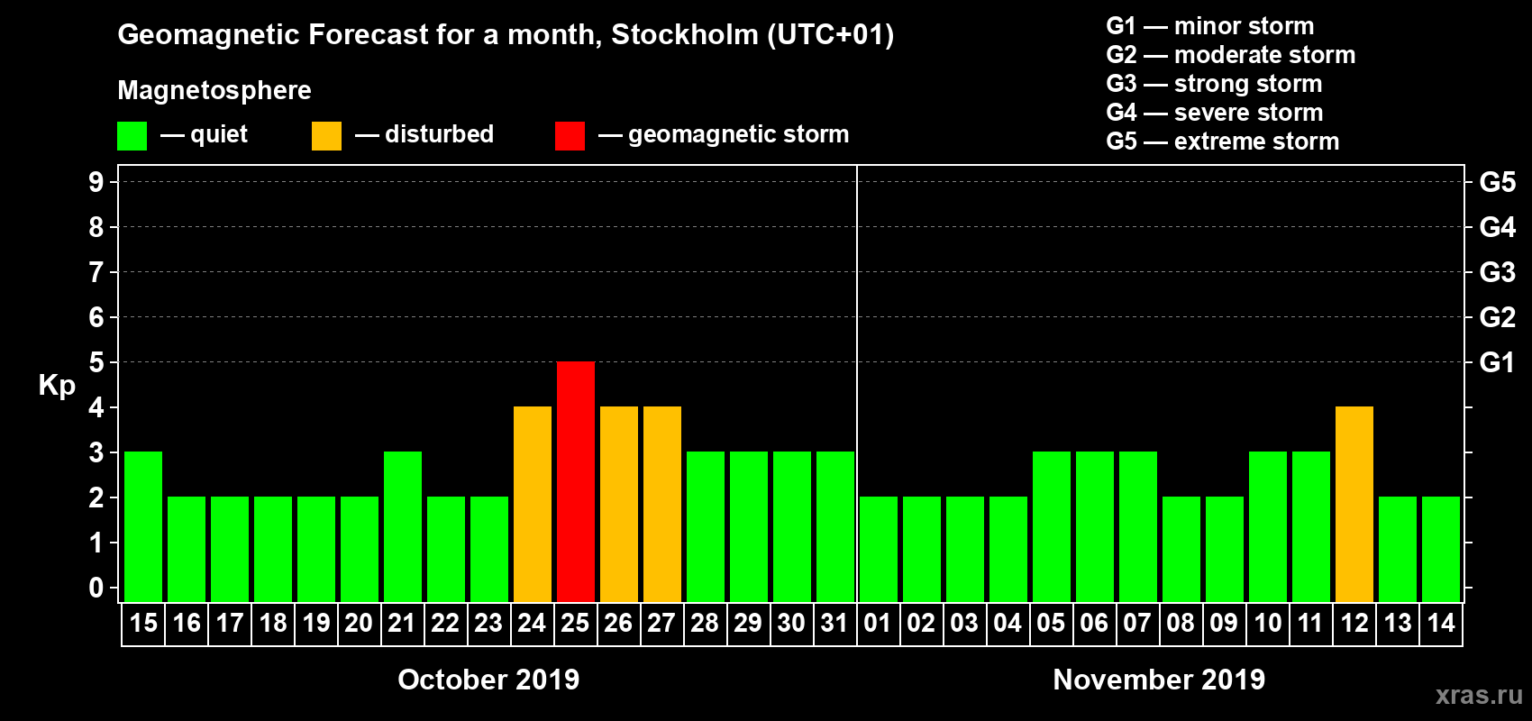 Forecast of the daily maximal value of geomagnetic index Kp for <b>1 month</b> (31 days) <b>from Oct 15, 2019 to Nov 14, 2019</b>