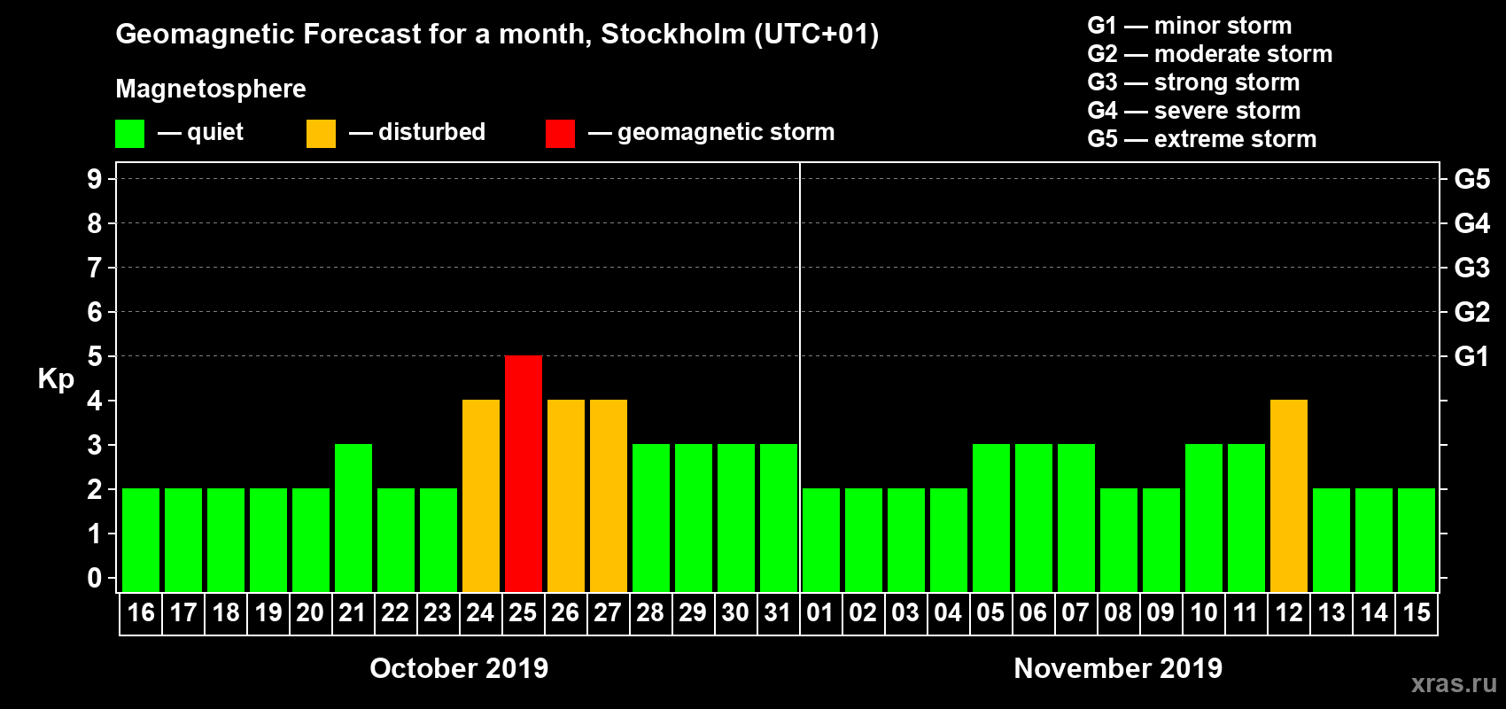 Forecast of the daily maximal value of geomagnetic index Kp for <b>1 month</b> (31 days) <b>from Oct 16, 2019 to Nov 15, 2019</b>