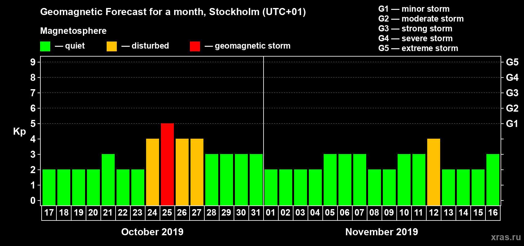 Forecast of the daily maximal value of geomagnetic index Kp for <b>1 month</b> (31 days) <b>from Oct 17, 2019 to Nov 16, 2019</b>