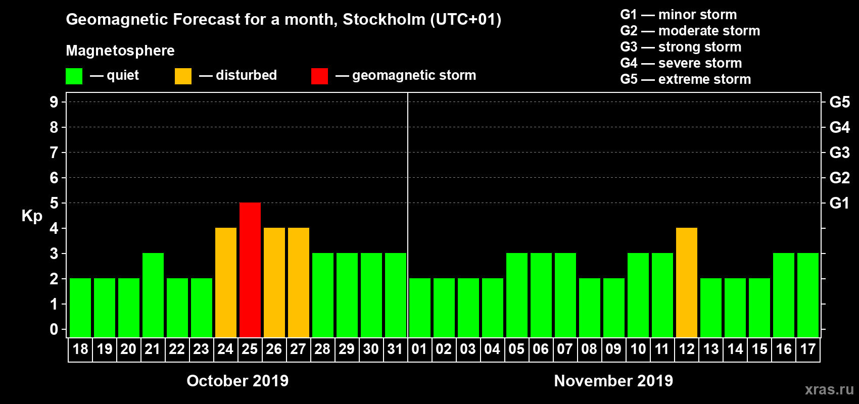 Forecast of the daily maximal value of geomagnetic index Kp for <b>1 month</b> (31 days) <b>from Oct 18, 2019 to Nov 17, 2019</b>