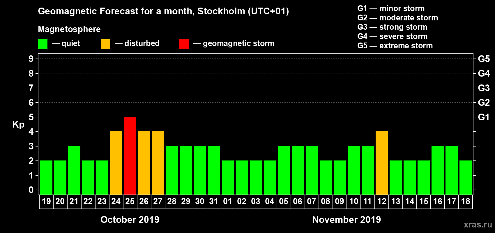 Forecast of the daily maximal value of geomagnetic index Kp for <b>1 month</b> (31 days) <b>from Oct 19, 2019 to Nov 18, 2019</b>