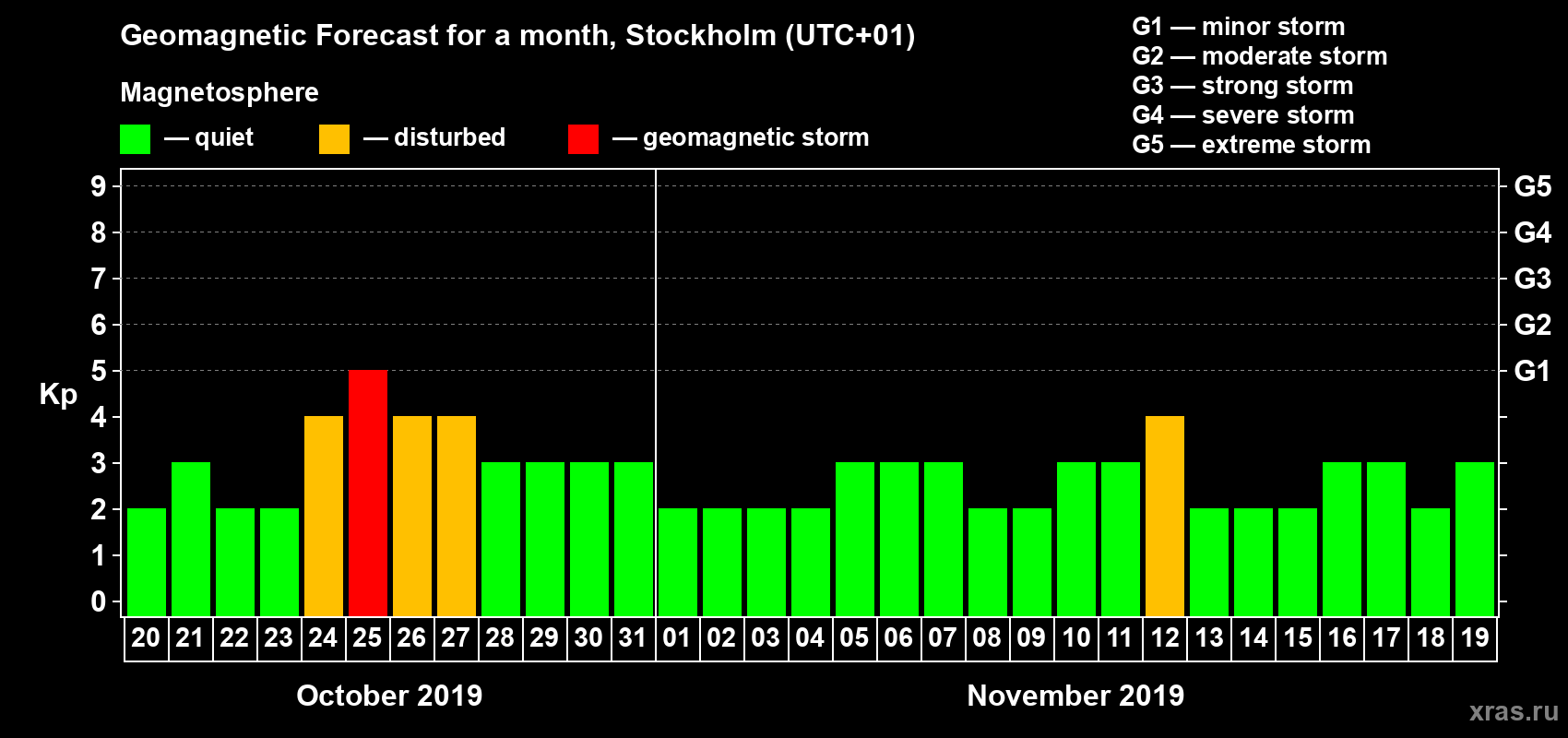 Forecast of the daily maximal value of geomagnetic index Kp for <b>1 month</b> (31 days) <b>from Oct 20, 2019 to Nov 19, 2019</b>