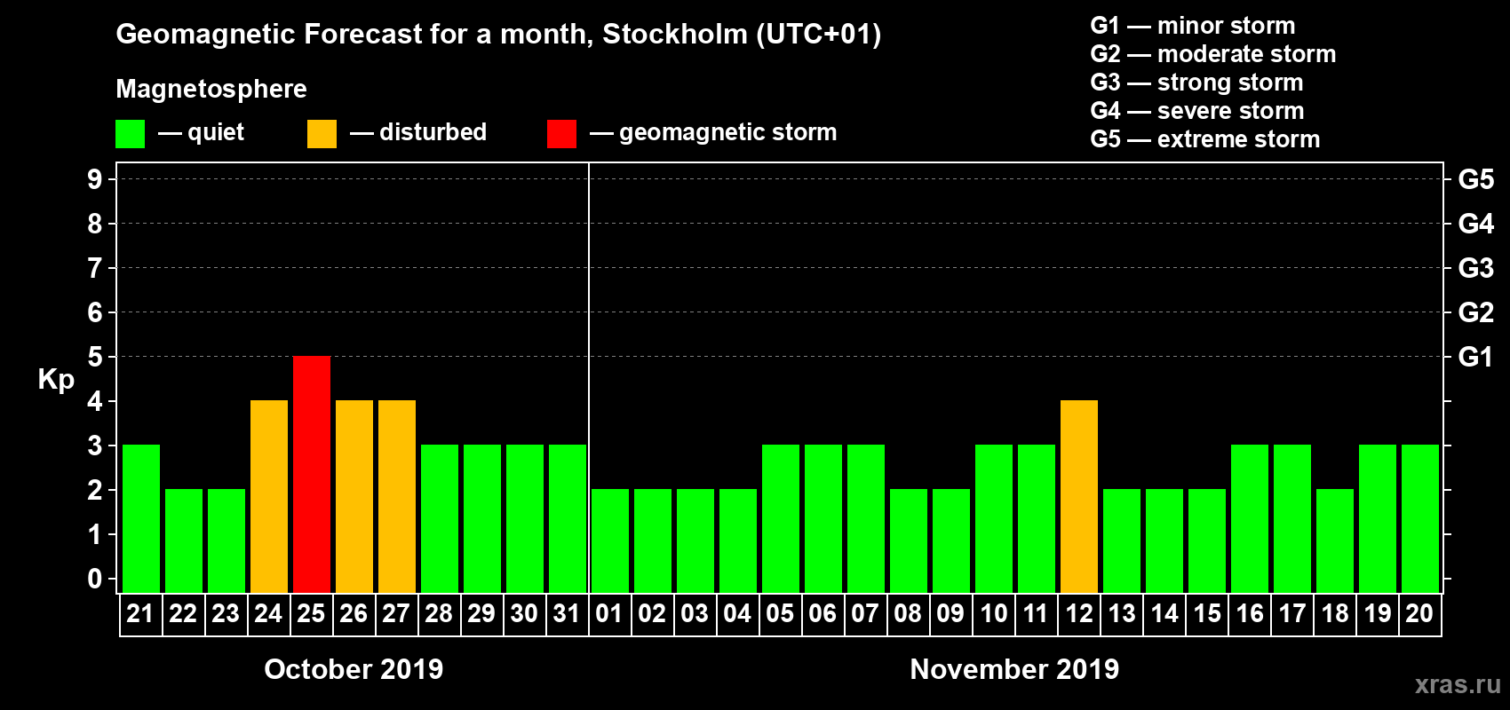 Forecast of the daily maximal value of geomagnetic index Kp for <b>1 month</b> (31 days) <b>from Oct 21, 2019 to Nov 20, 2019</b>