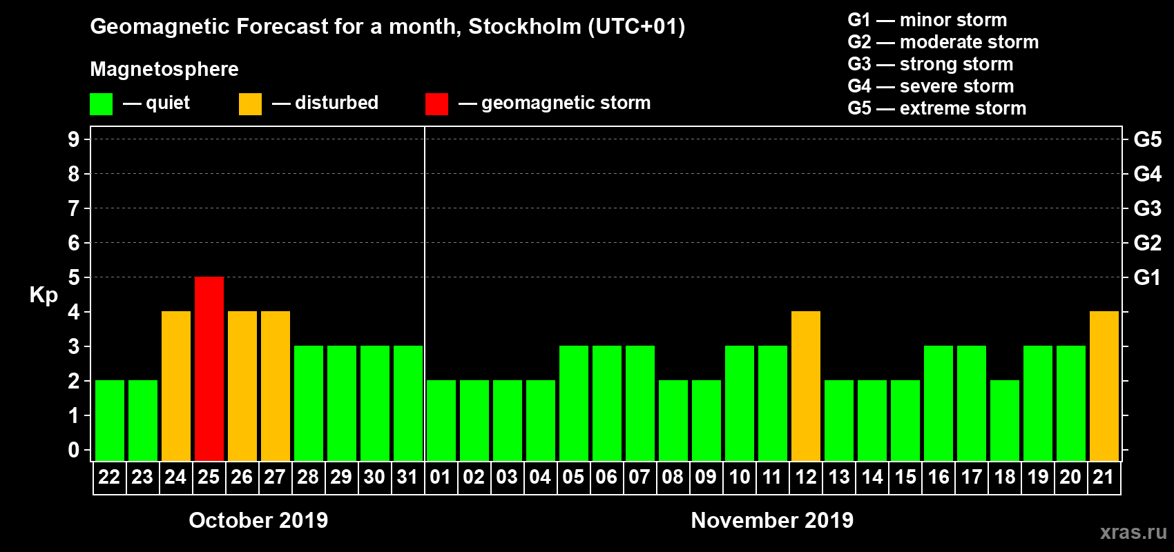 Forecast of the daily maximal value of geomagnetic index Kp for <b>1 month</b> (31 days) <b>from Oct 22, 2019 to Nov 21, 2019</b>