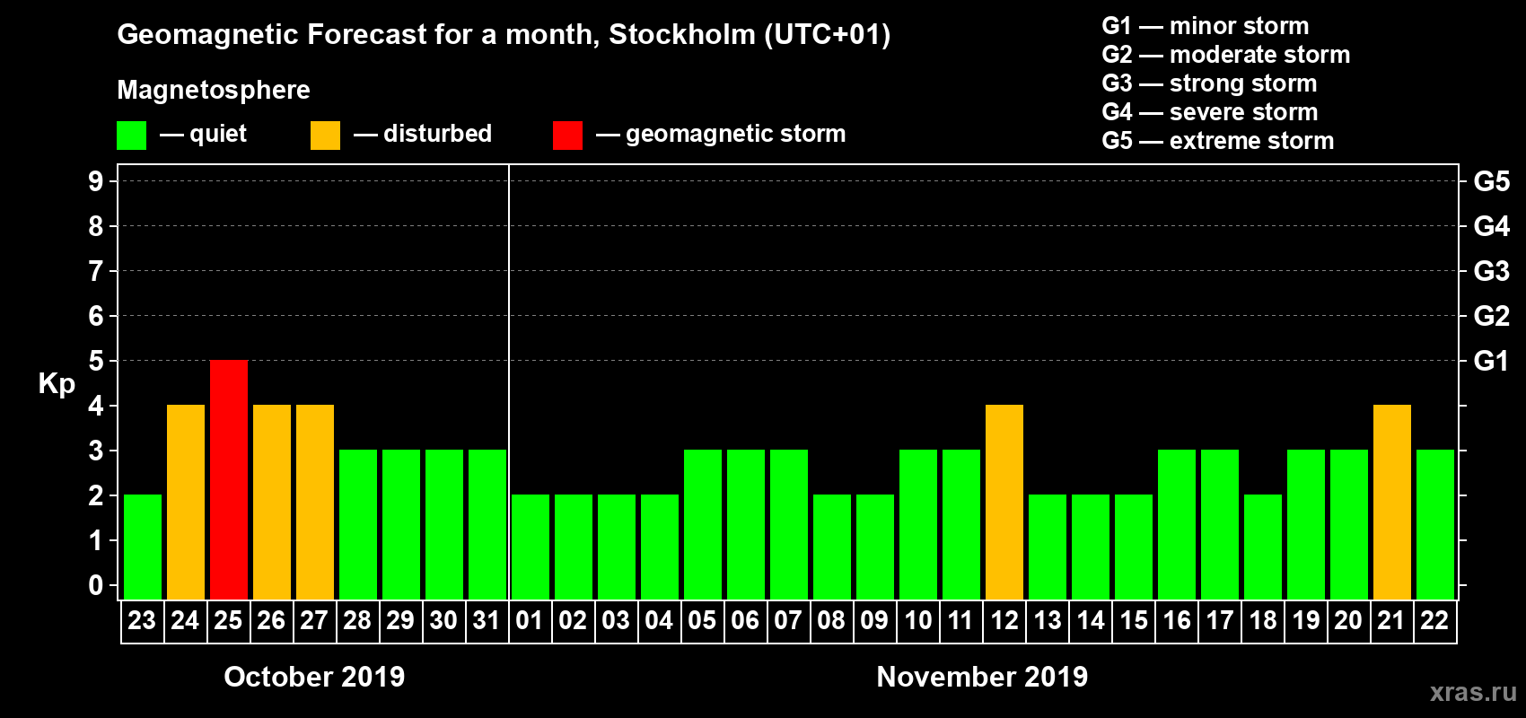Forecast of the daily maximal value of geomagnetic index Kp for <b>1 month</b> (31 days) <b>from Oct 23, 2019 to Nov 22, 2019</b>