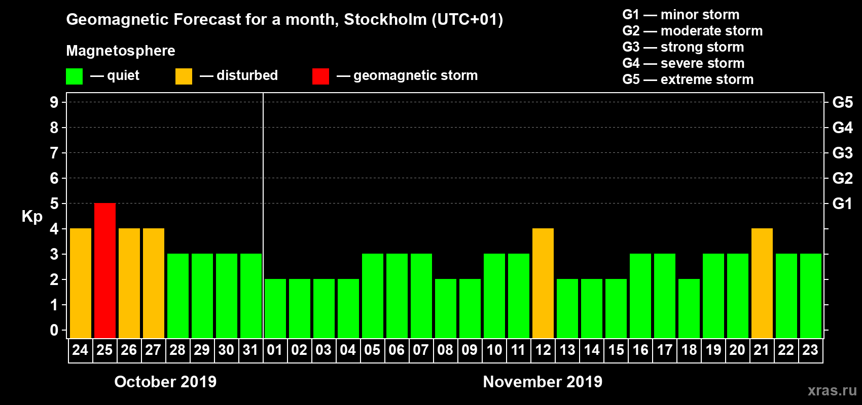 Forecast of the daily maximal value of geomagnetic index Kp for <b>1 month</b> (31 days) <b>from Oct 24, 2019 to Nov 23, 2019</b>