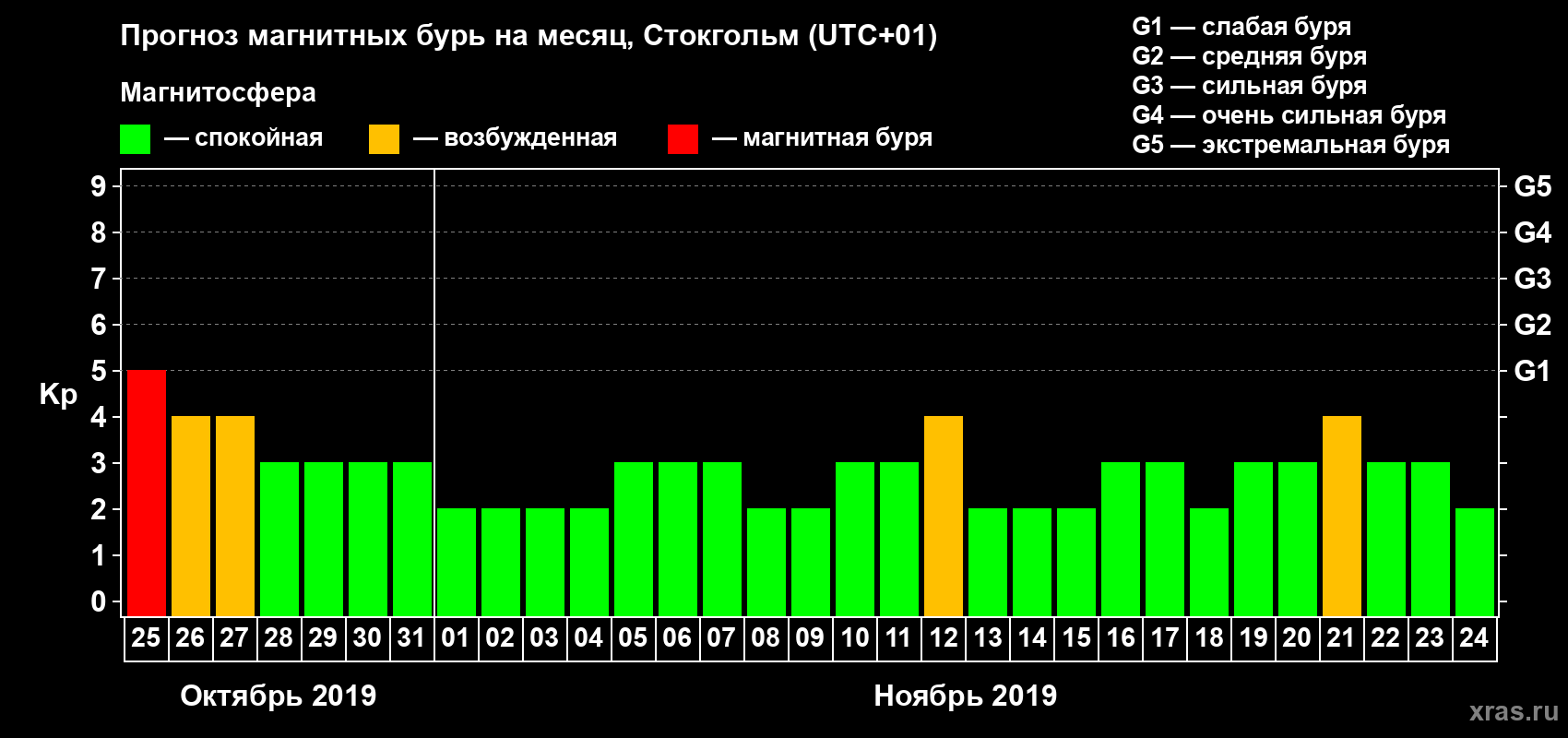 Прогноз максимального суточного геомагнитного индекса Kp на <b>1 месяц</b> (31 день) <b>с 25 октября по 24 ноября 2019 г</b>