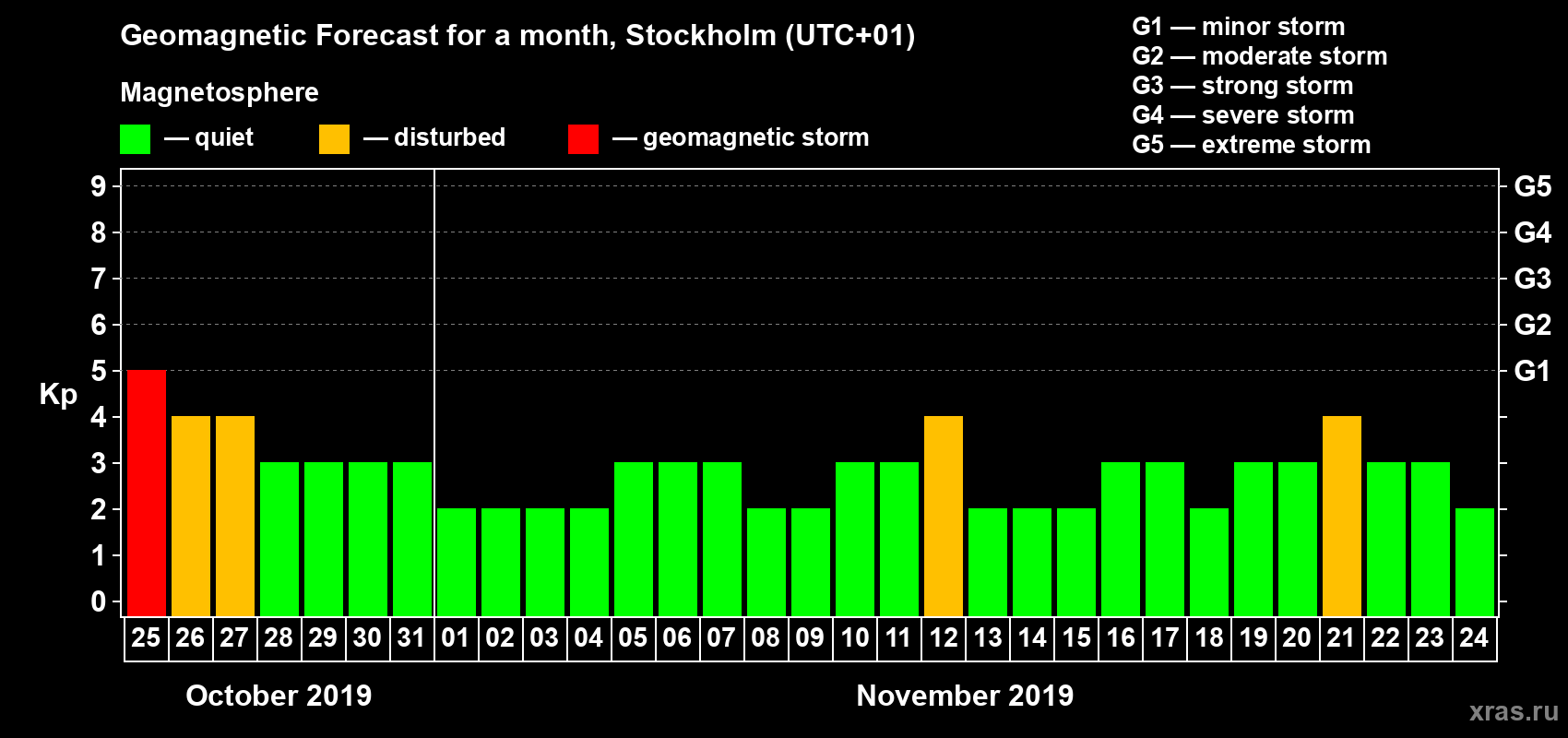 Forecast of the daily maximal value of geomagnetic index Kp for <b>1 month</b> (31 days) <b>from Oct 25, 2019 to Nov 24, 2019</b>