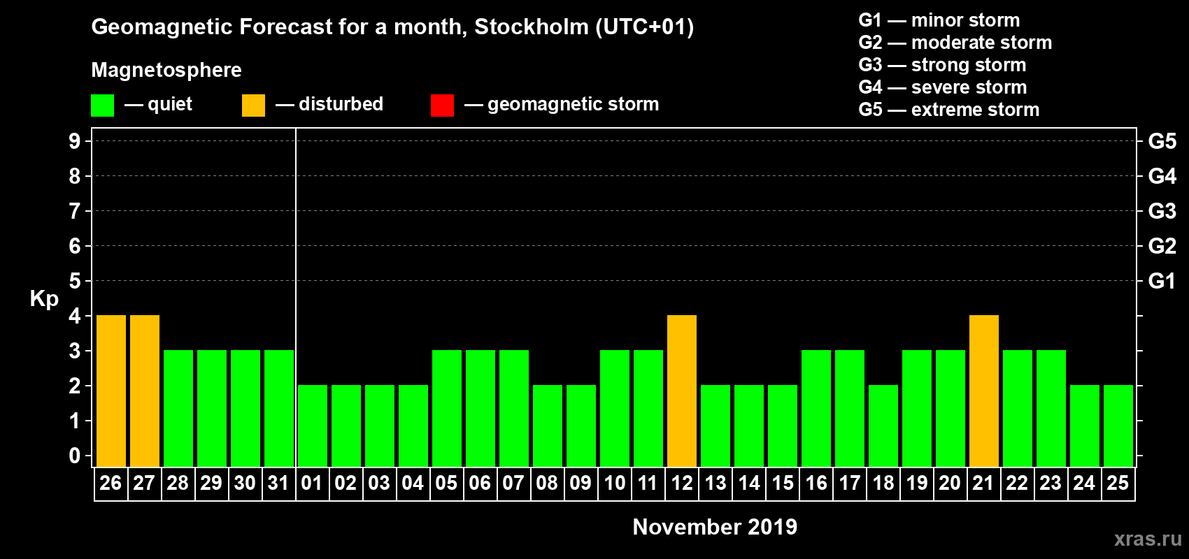 Forecast of the daily maximal value of geomagnetic index Kp for <b>1 month</b> (31 days) <b>from Oct 26, 2019 to Nov 25, 2019</b>