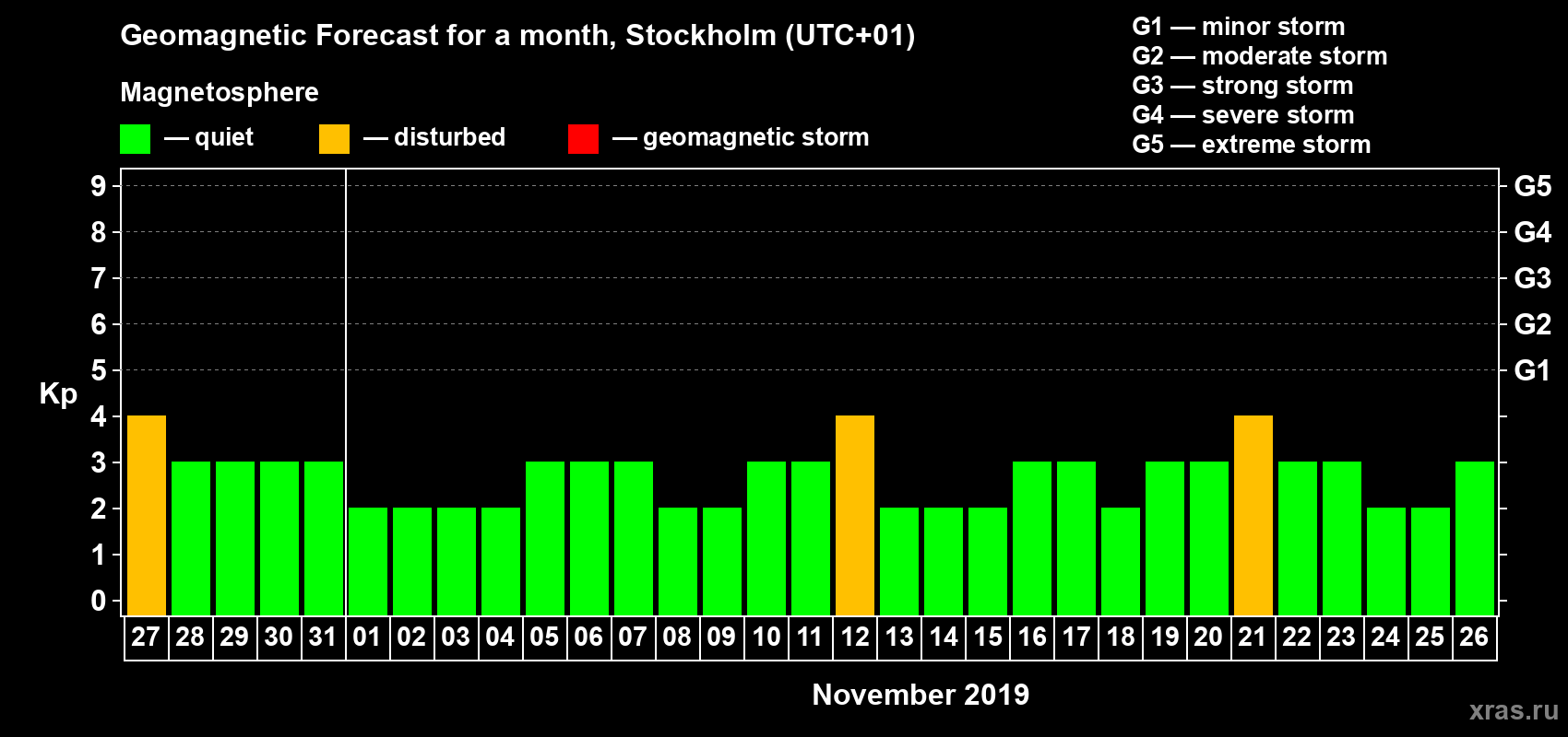 Forecast of the daily maximal value of geomagnetic index Kp for <b>1 month</b> (31 days) <b>from Oct 27, 2019 to Nov 26, 2019</b>