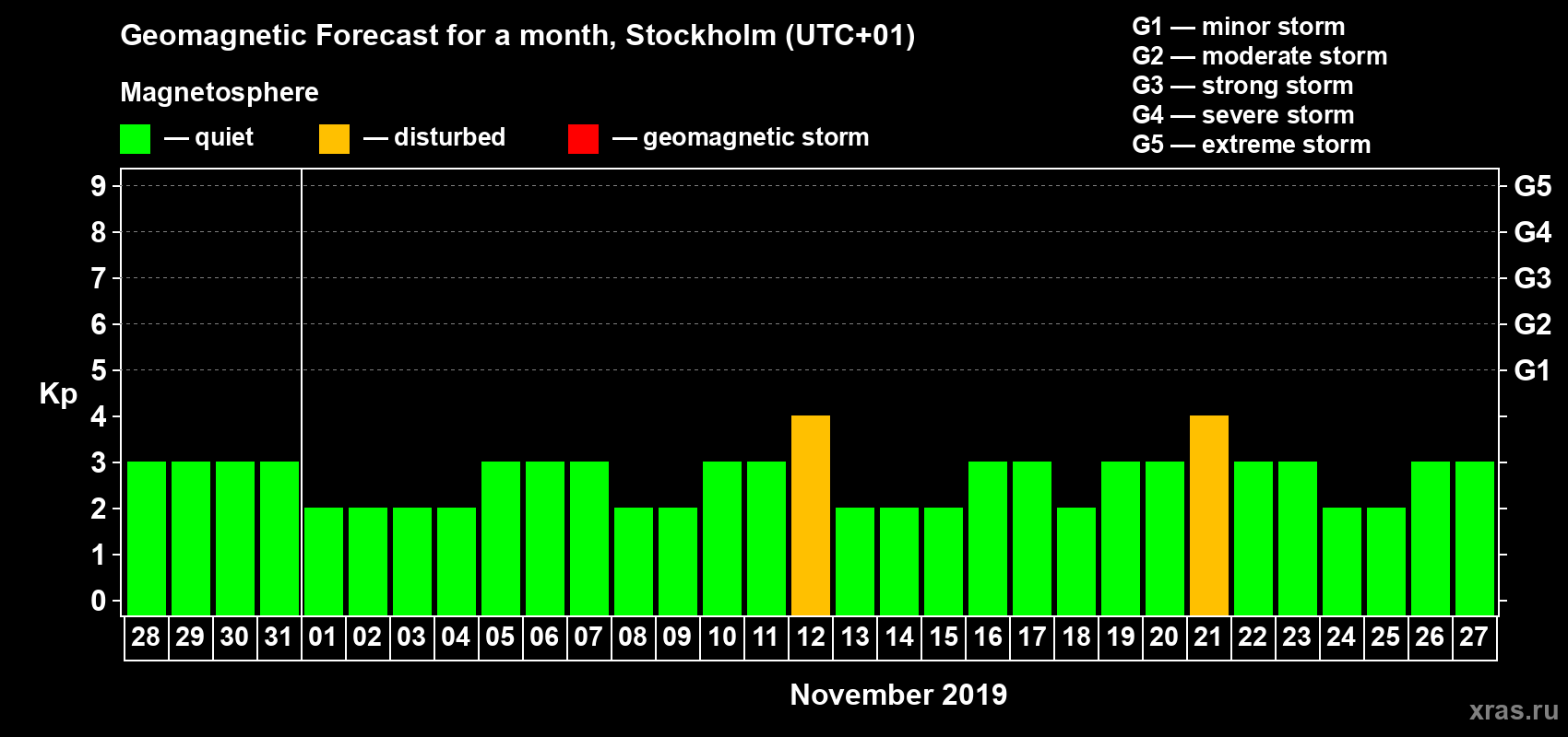 Forecast of the daily maximal value of geomagnetic index Kp for <b>1 month</b> (31 days) <b>from Oct 28, 2019 to Nov 27, 2019</b>