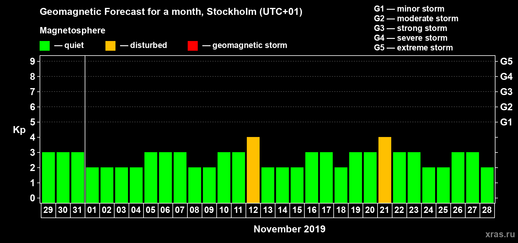 Forecast of the daily maximal value of geomagnetic index Kp for <b>1 month</b> (31 days) <b>from Oct 29, 2019 to Nov 28, 2019</b>
