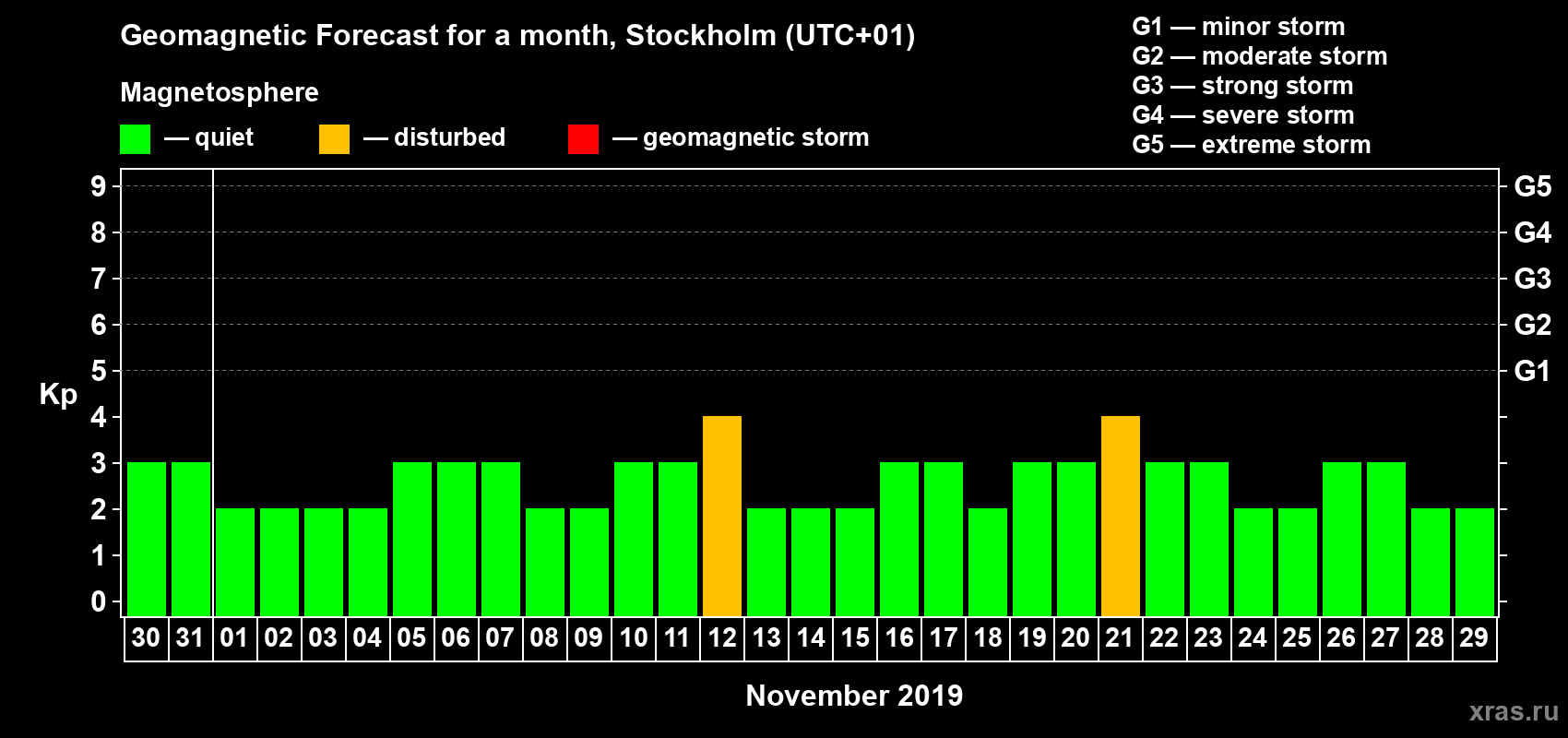 Forecast of the daily maximal value of geomagnetic index Kp for <b>1 month</b> (31 days) <b>from Oct 30, 2019 to Nov 29, 2019</b>
