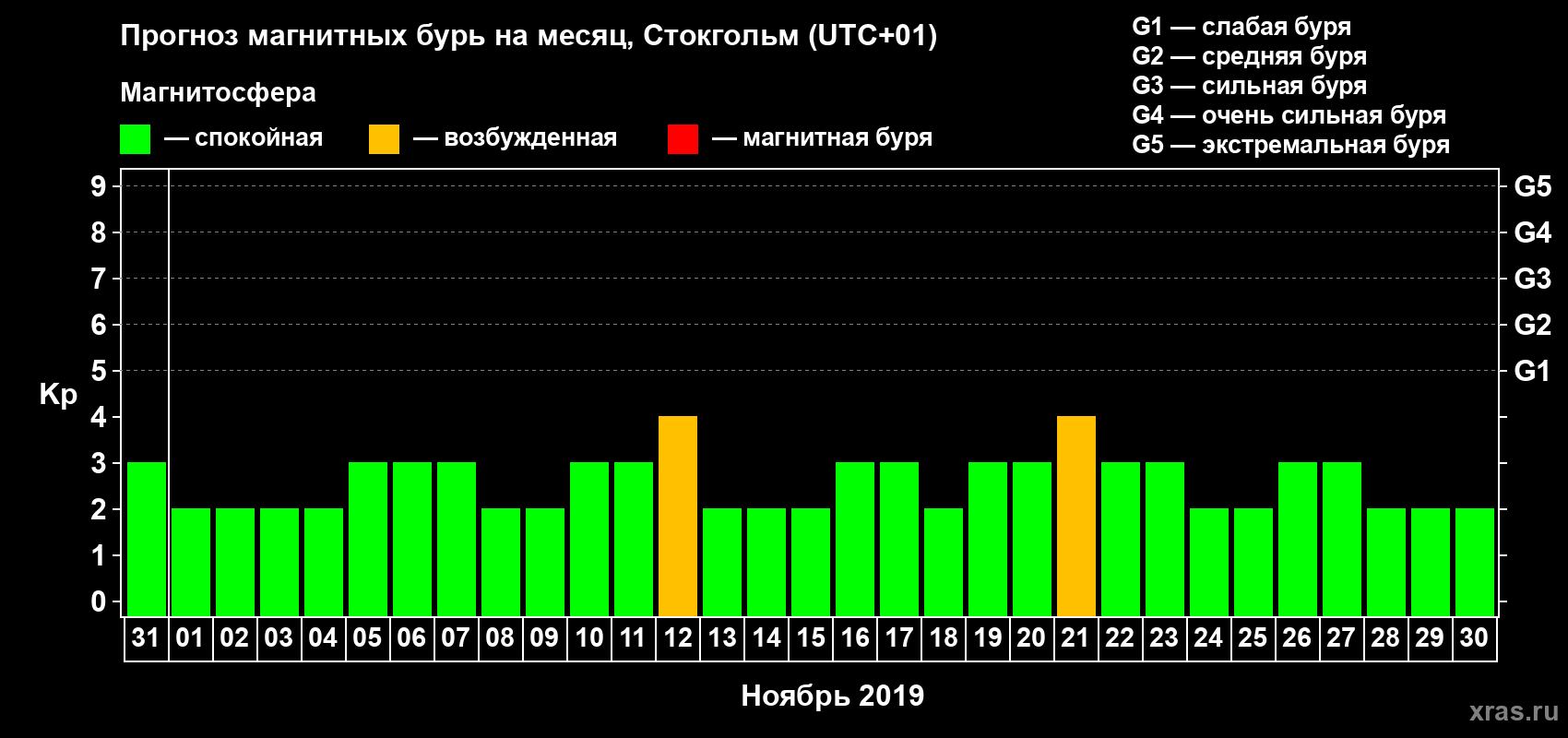 Прогноз максимального суточного геомагнитного индекса Kp на <b>1 месяц</b> (31 день) <b>с 31 октября по 30 ноября 2019 г</b>