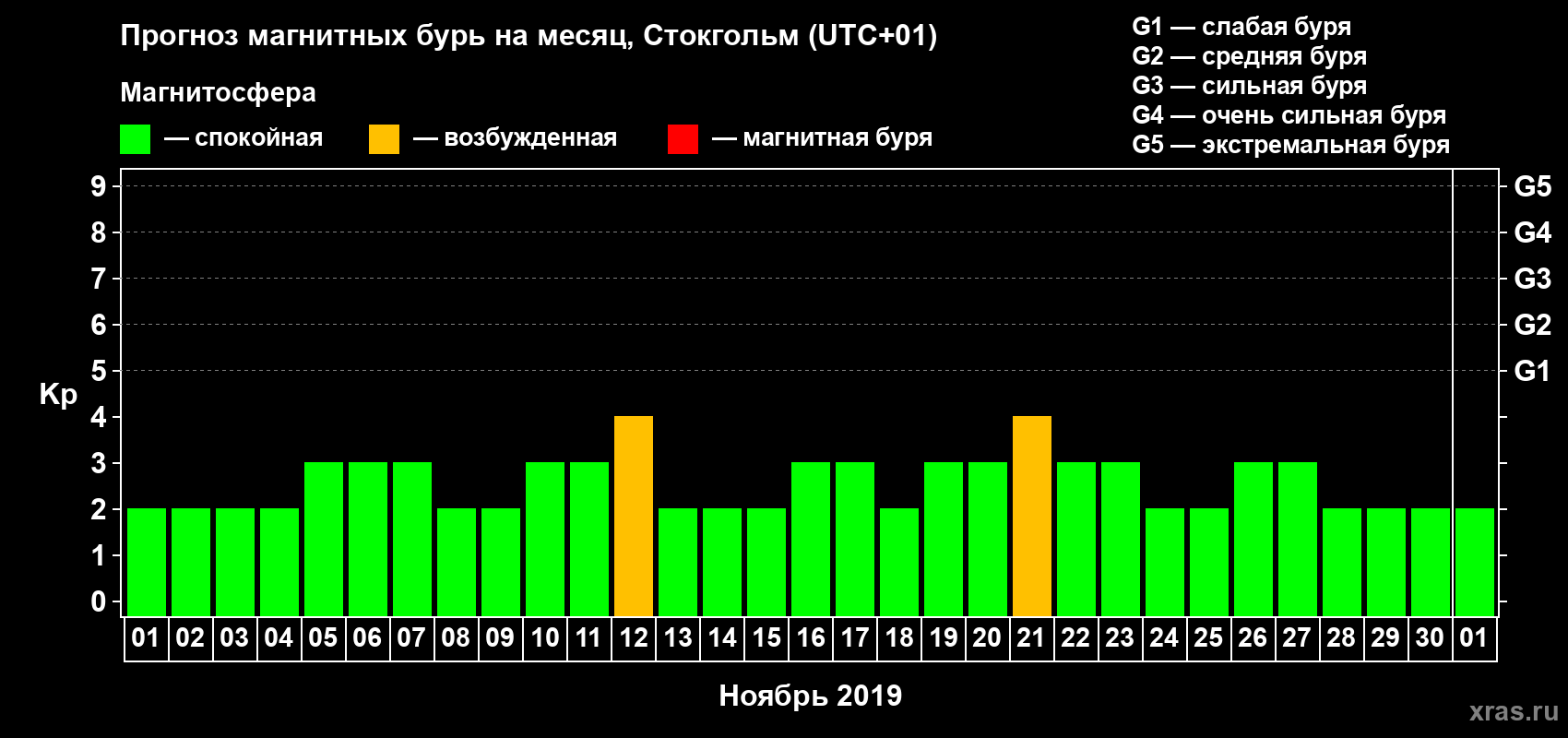 Прогноз максимального суточного геомагнитного индекса Kp на <b>1 месяц</b> (31 день) <b>с 01 ноября по 01 декабря 2019 г</b>