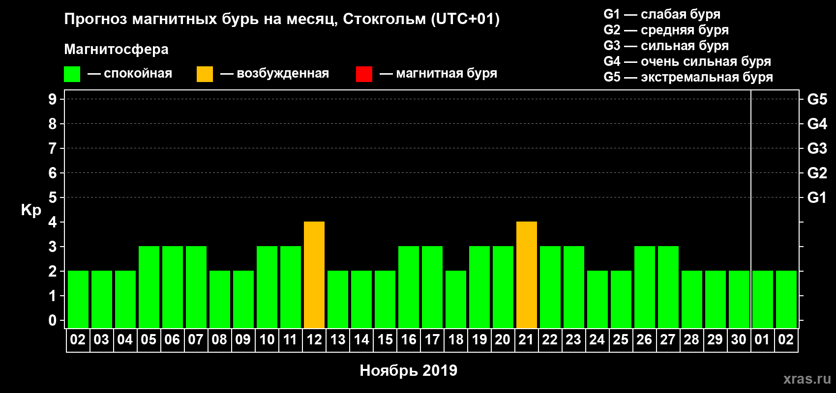 Прогноз максимального суточного геомагнитного индекса Kp на <b>1 месяц</b> (31 день) <b>с 02 ноября по 02 декабря 2019 г</b>