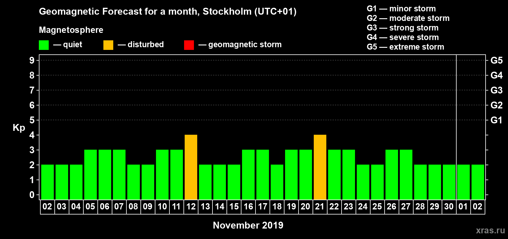 Forecast of the daily maximal value of geomagnetic index Kp for <b>1 month</b> (31 days) <b>from Nov 02, 2019 to Dec 02, 2019</b>