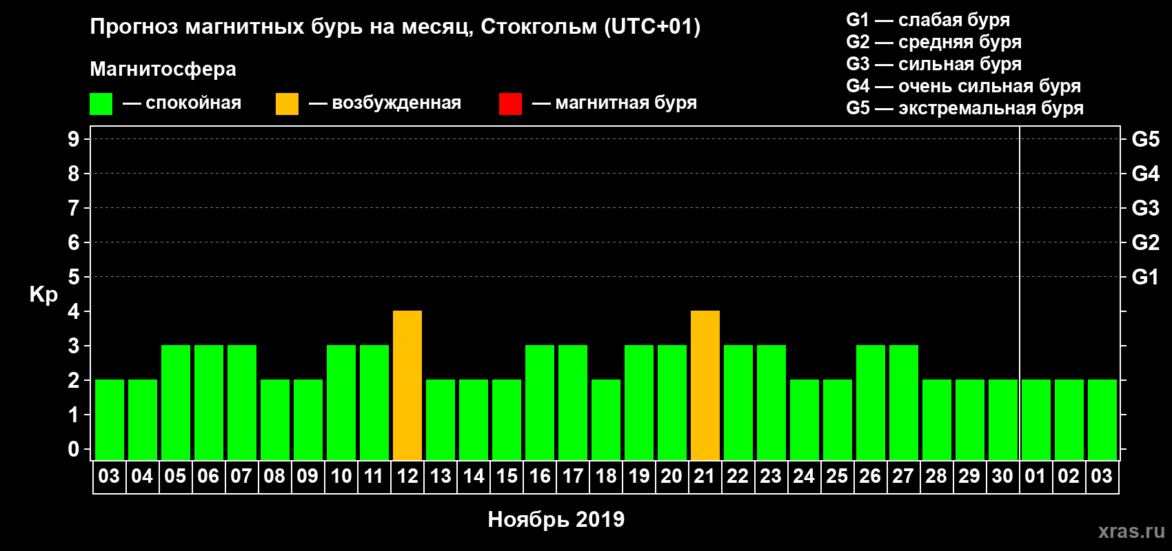 Прогноз максимального суточного геомагнитного индекса Kp на <b>1 месяц</b> (31 день) <b>с 03 ноября по 03 декабря 2019 г</b>