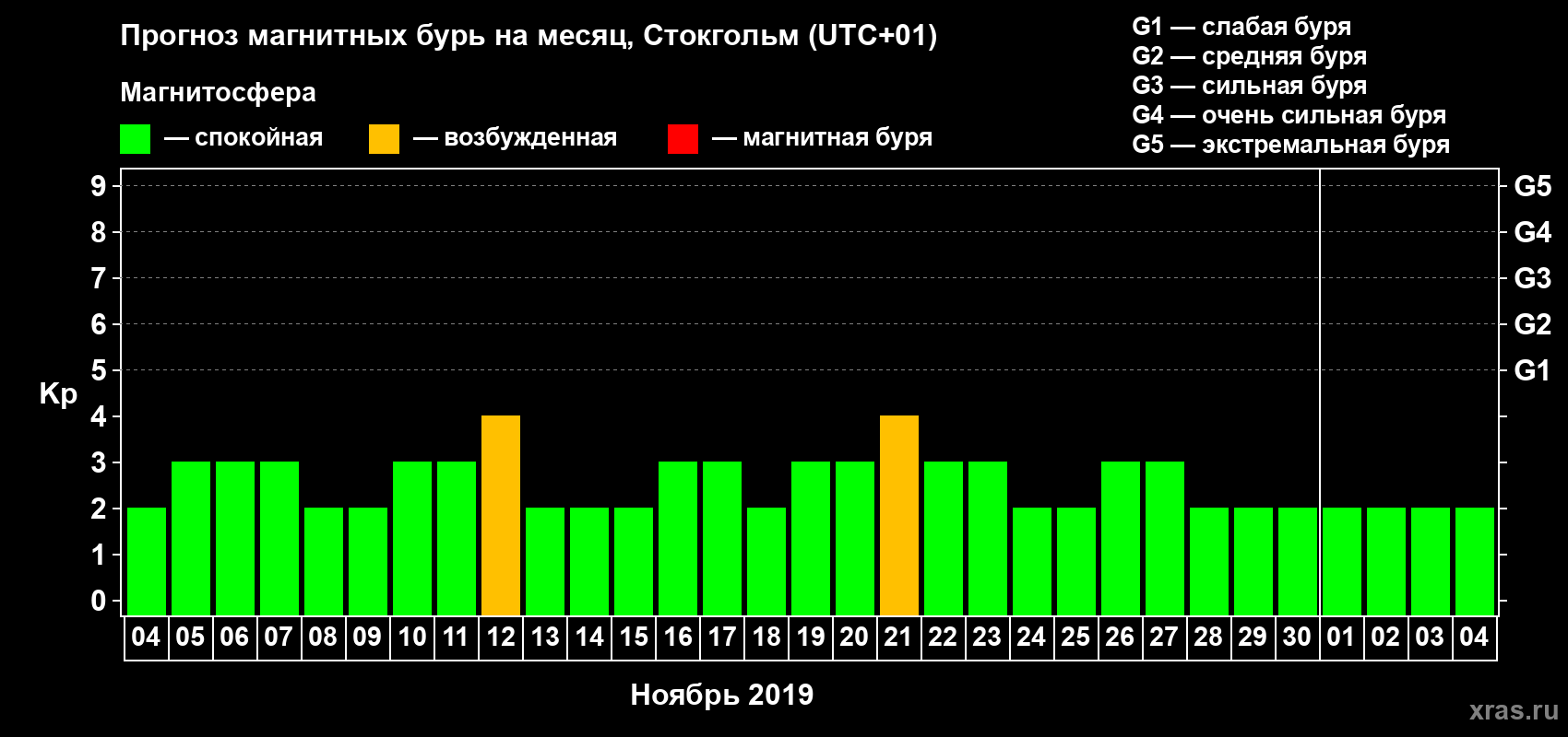 Прогноз максимального суточного геомагнитного индекса Kp на <b>1 месяц</b> (31 день) <b>с 04 ноября по 04 декабря 2019 г</b>