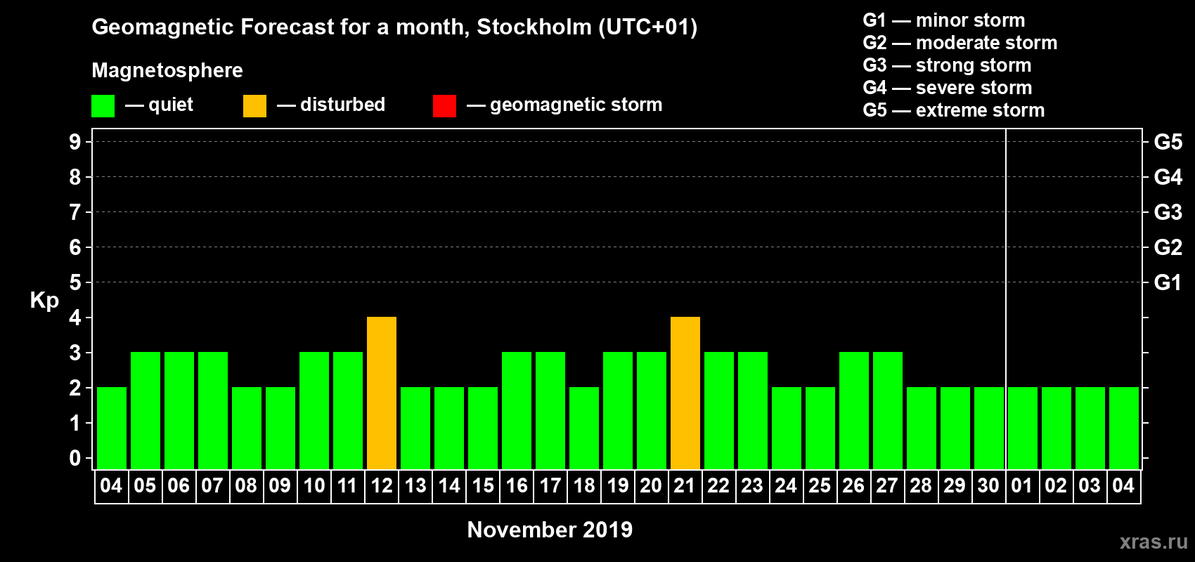 Forecast of the daily maximal value of geomagnetic index Kp for <b>1 month</b> (31 days) <b>from Nov 04, 2019 to Dec 04, 2019</b>