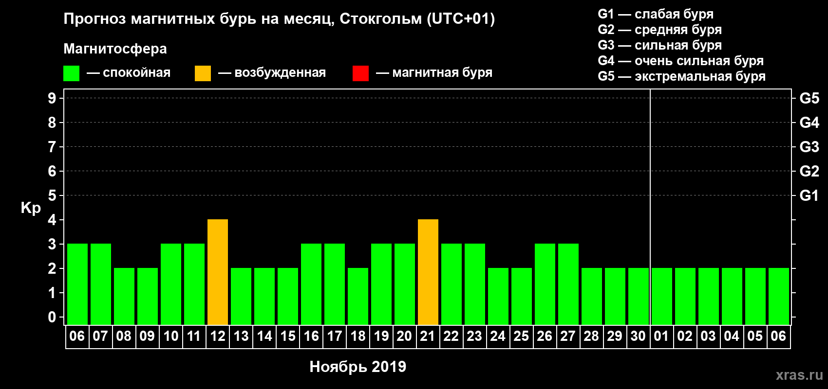 Прогноз максимального суточного геомагнитного индекса Kp на <b>1 месяц</b> (31 день) <b>с 06 ноября по 06 декабря 2019 г</b>