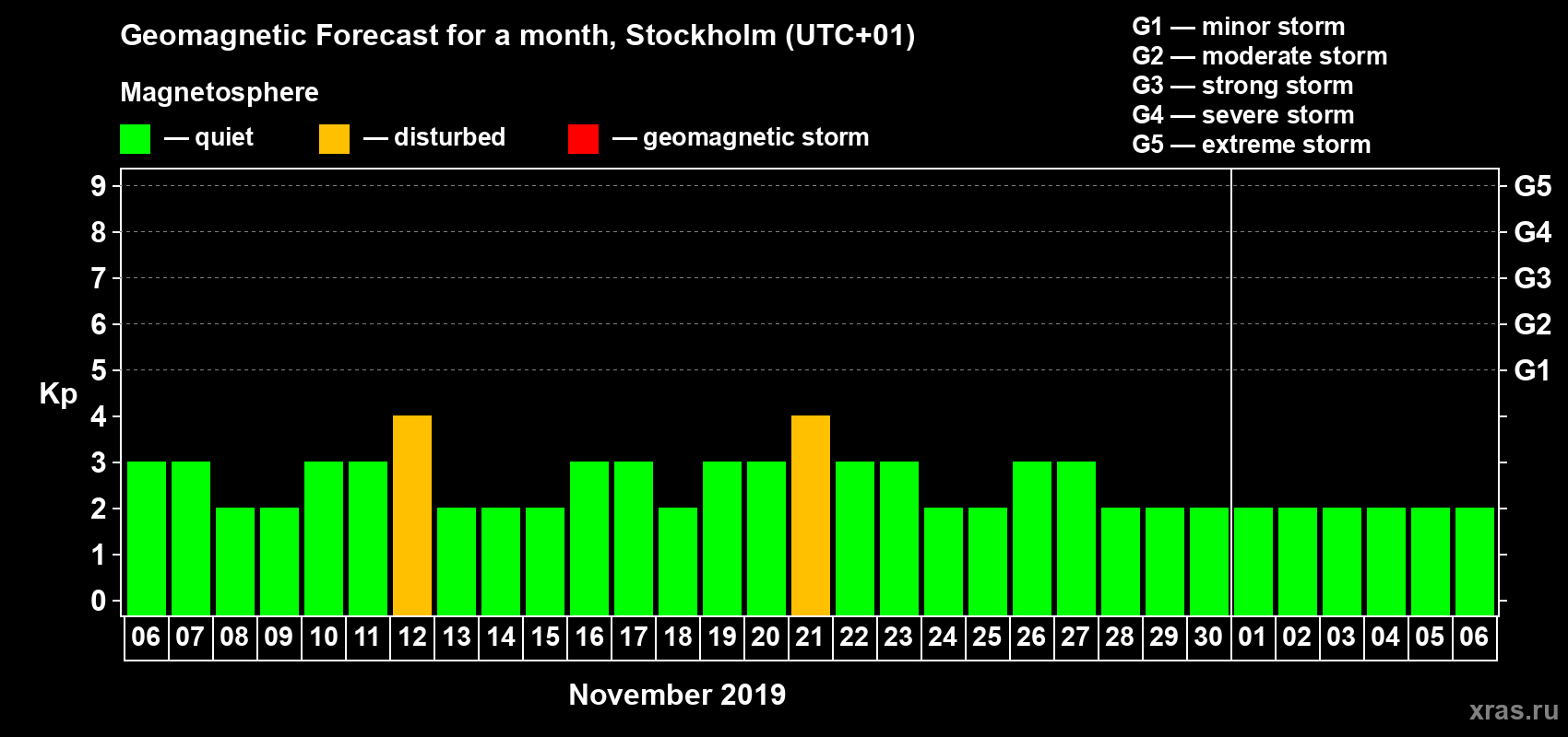 Forecast of the daily maximal value of geomagnetic index Kp for <b>1 month</b> (31 days) <b>from Nov 06, 2019 to Dec 06, 2019</b>