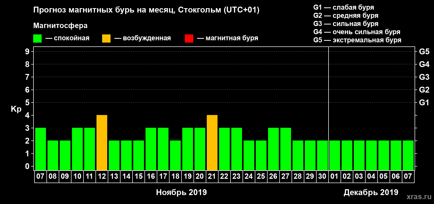 Прогноз максимального суточного геомагнитного индекса Kp на <b>1 месяц</b> (31 день) <b>с 07 ноября по 07 декабря 2019 г</b>