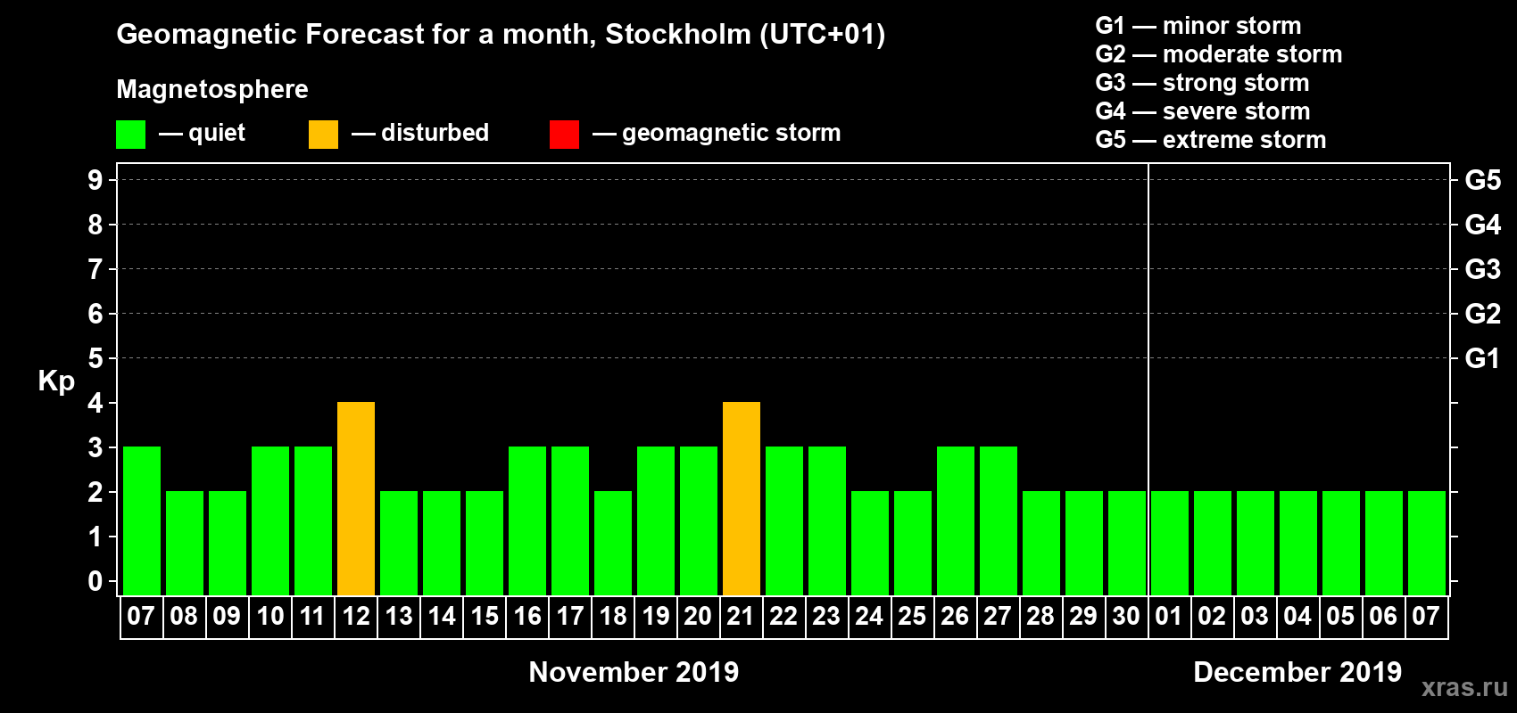 Forecast of the daily maximal value of geomagnetic index Kp for <b>1 month</b> (31 days) <b>from Nov 07, 2019 to Dec 07, 2019</b>